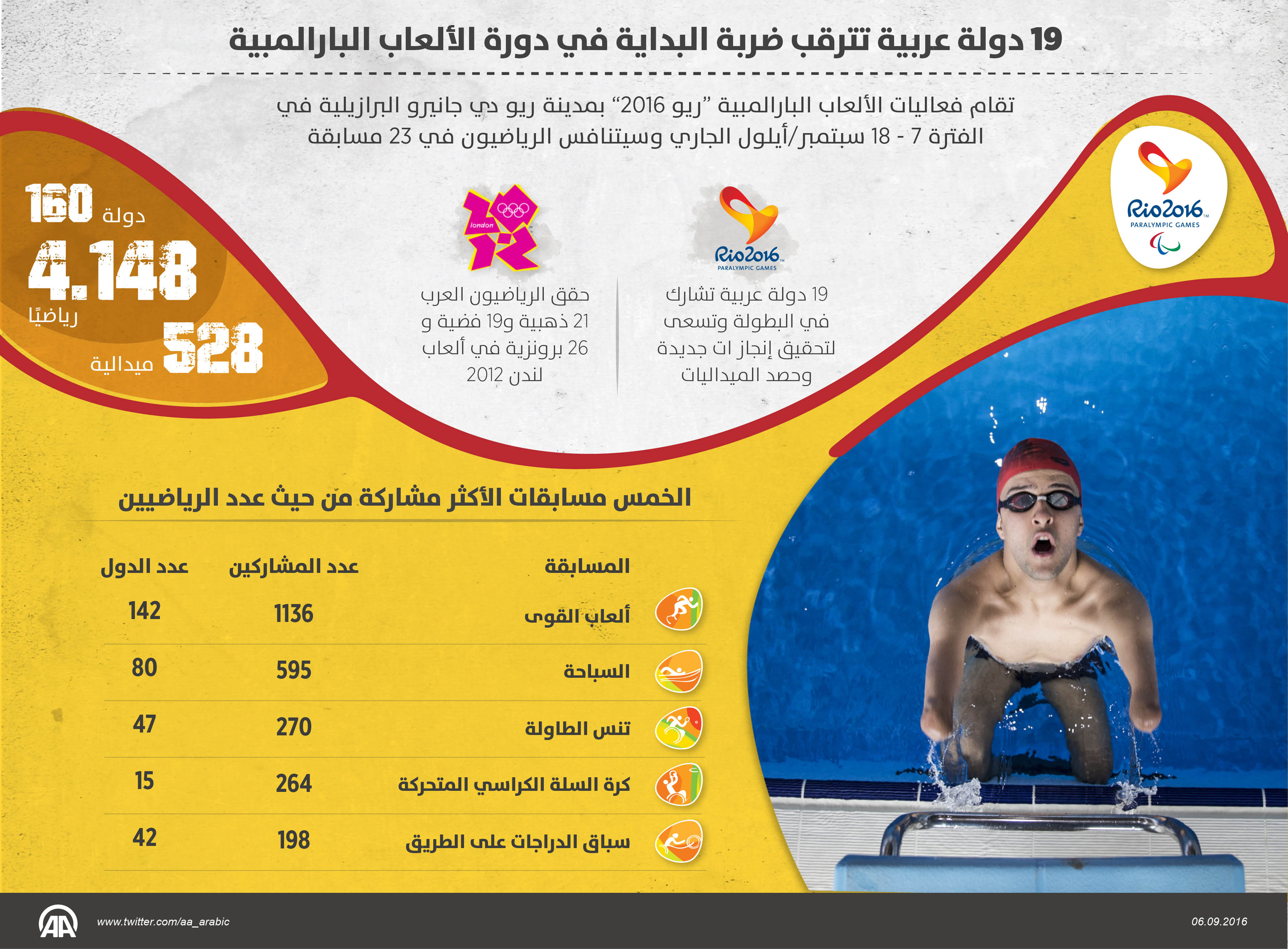  19 دولة عربية تترقب ضربة البداية في دورة الألعاب البارالمبية 