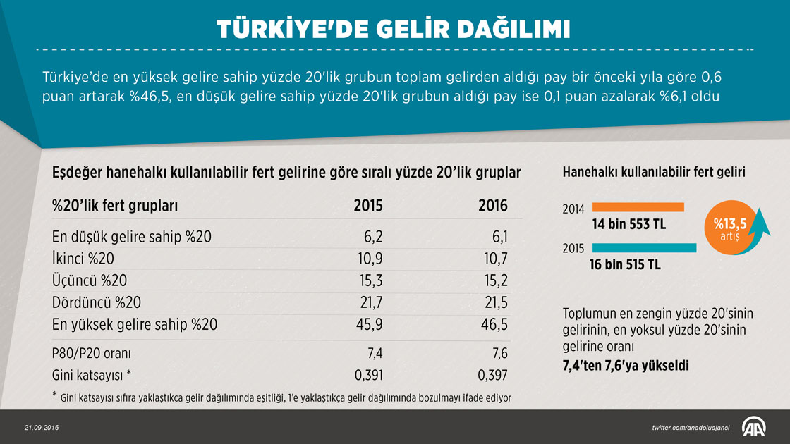 Türkiye'de gelir dağılımı