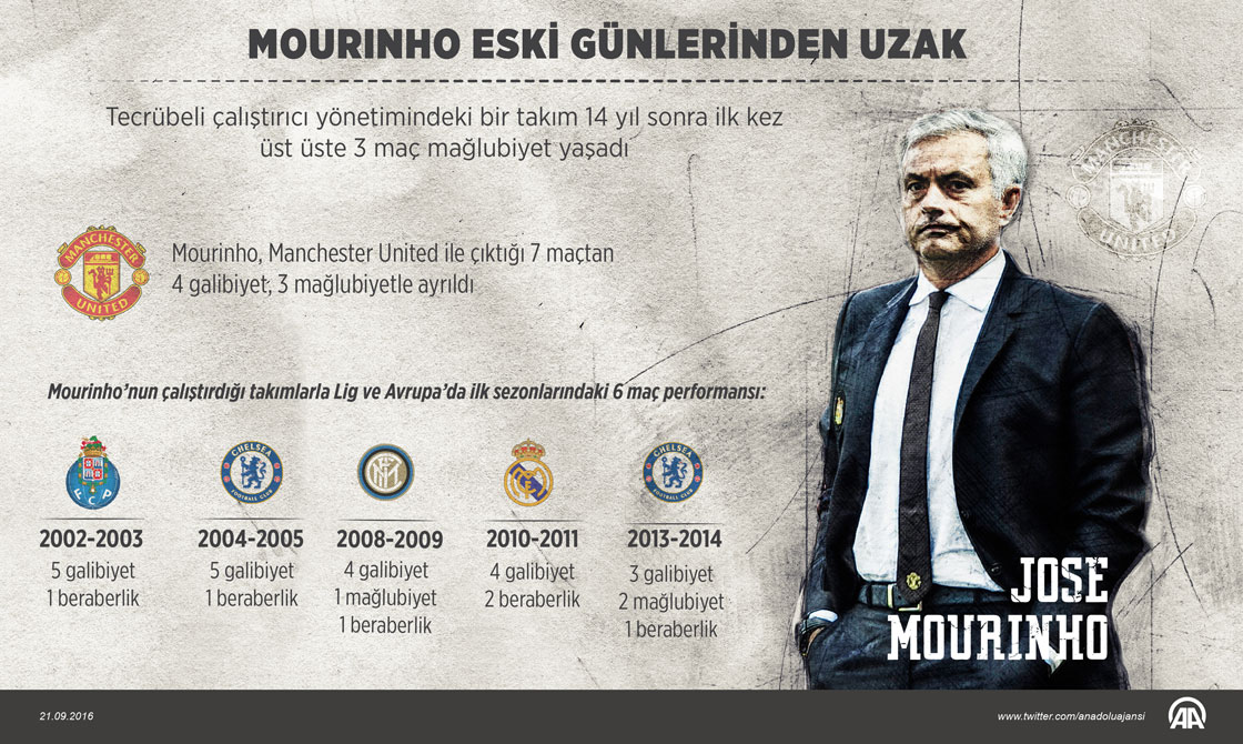 Mourinho eski günlerinden uzak