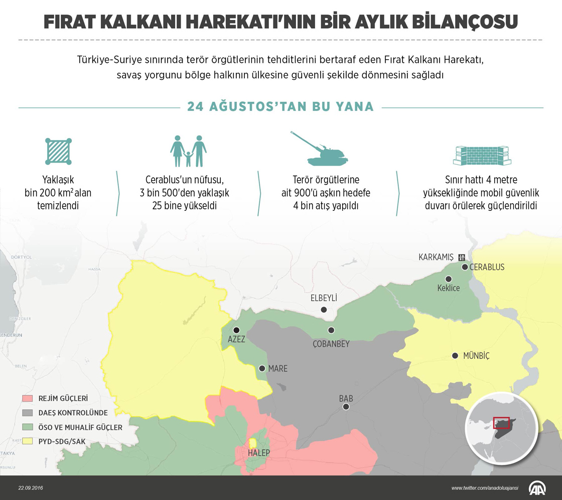 Fırat Kalkanı Harekatı'nın bir aylık bilançosu
