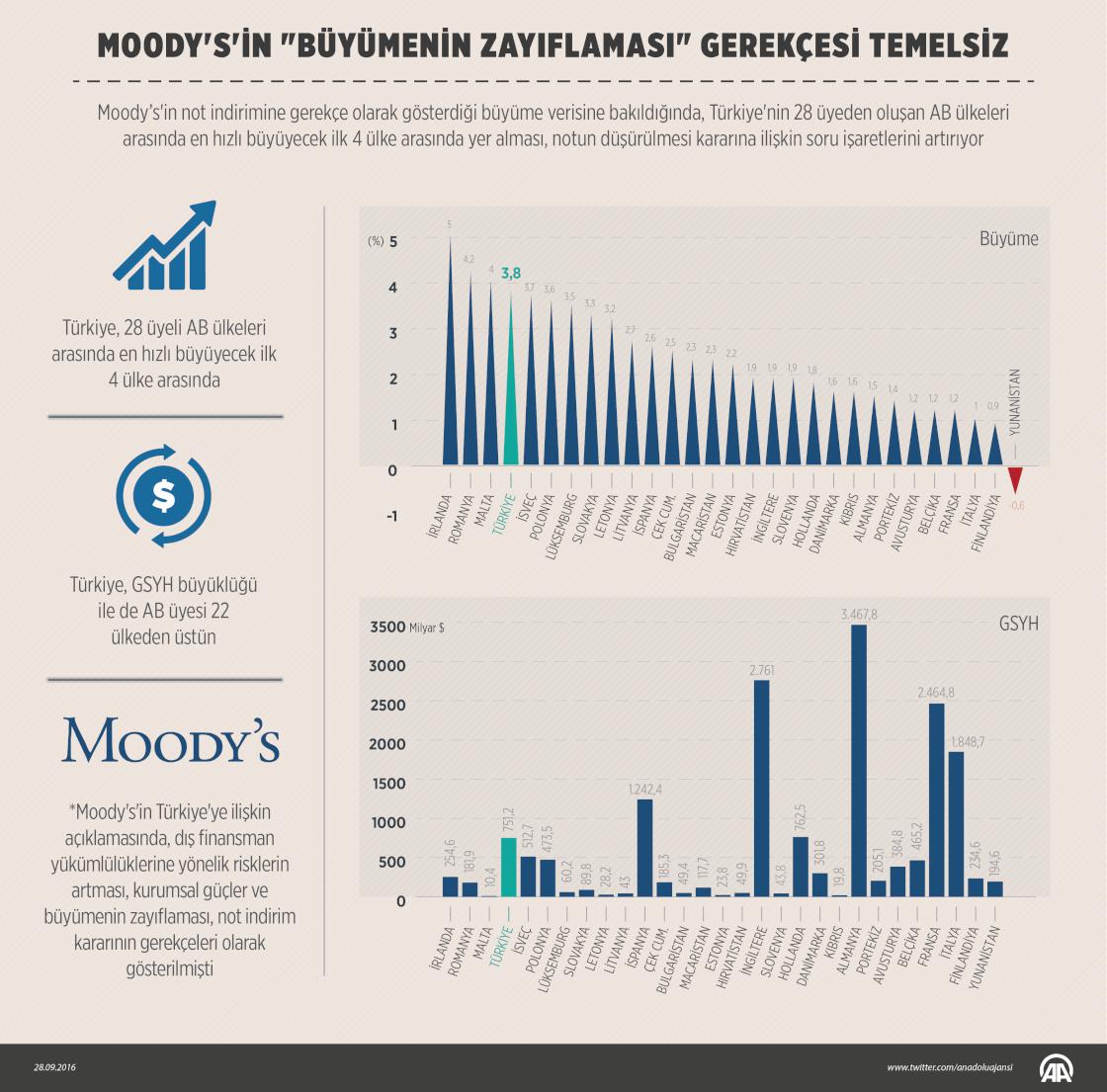 Moody's'in "büyümenin zayıflaması" gerekçesi temelsiz