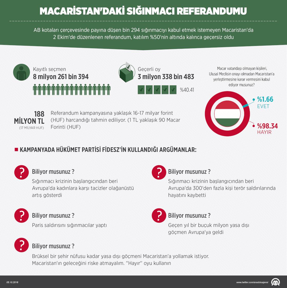 Macaristan'daki sığınmacı referandumu