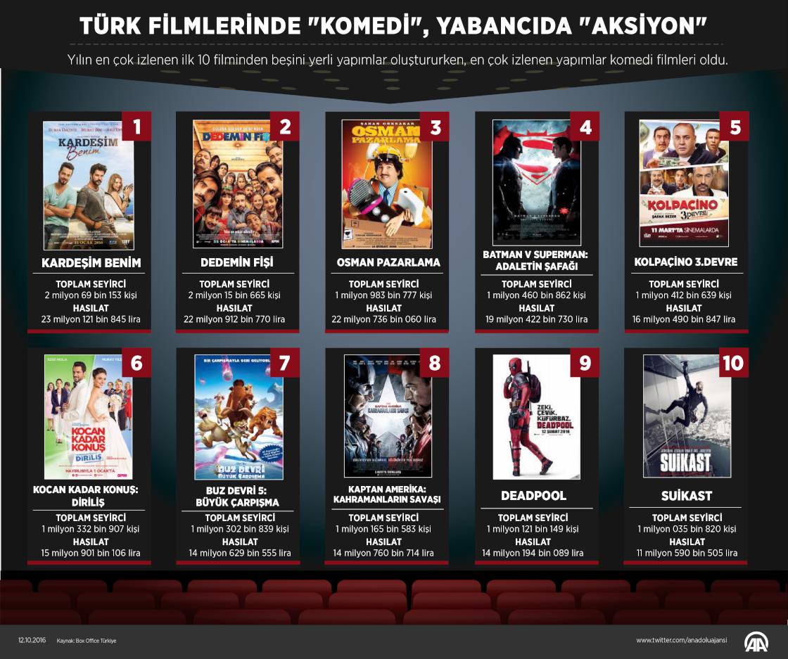 Türk filmlerinde "komedi", Yabancıda "aksiyon"