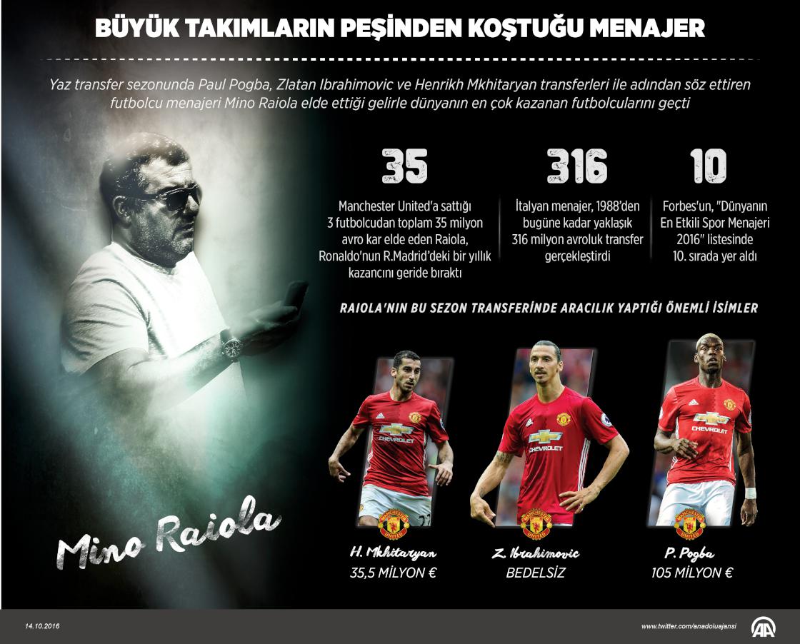 Büyük takımların peşinden koştuğu menajer: Raiola