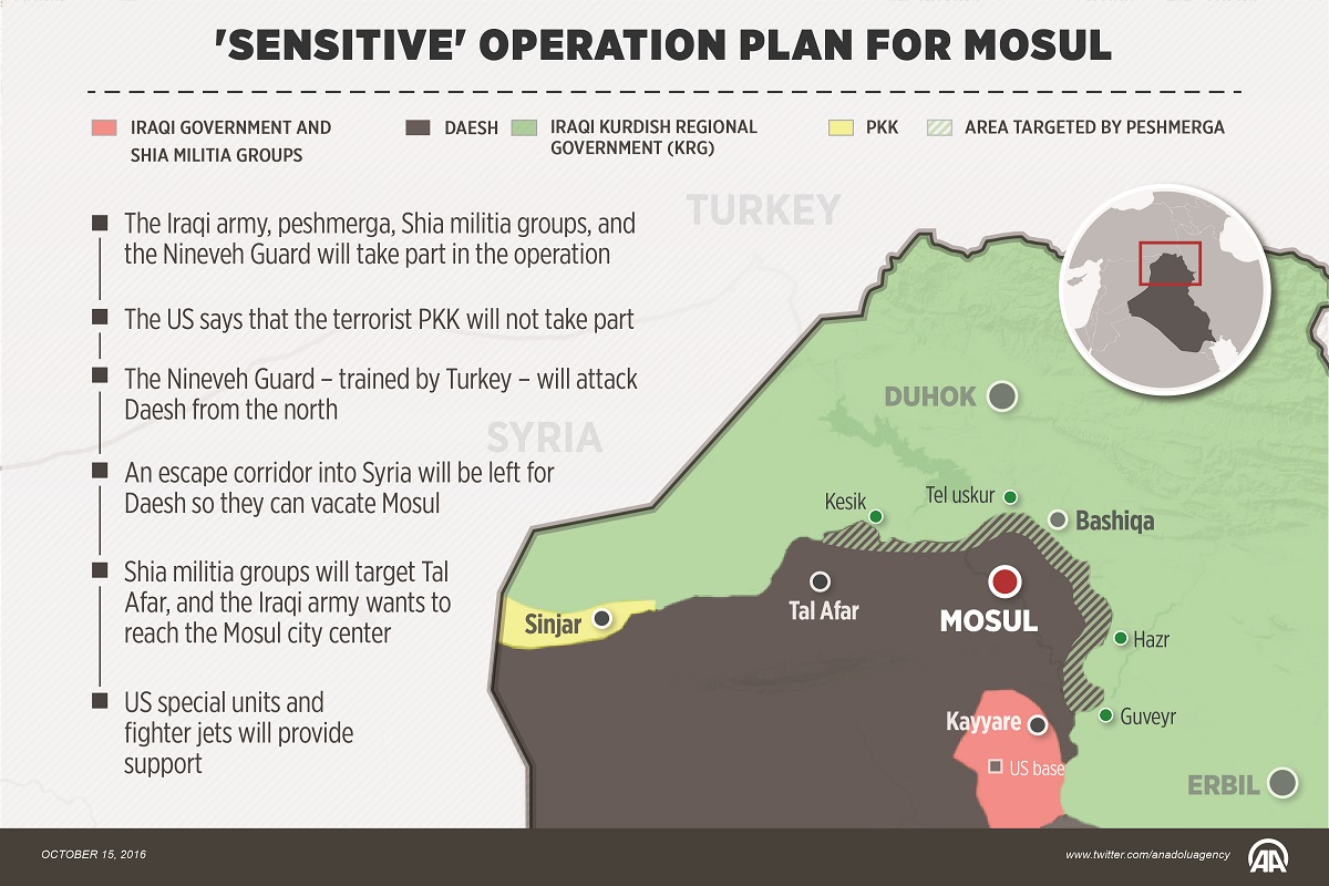 'Sensitive' operation plan for Mosul​