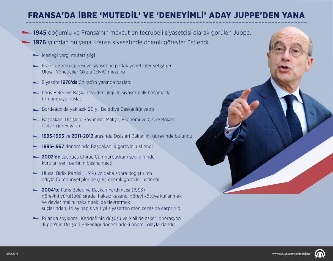 Fransa'da ibre 'mutedil' ve 'deneyimli' aday Juppe'den yana