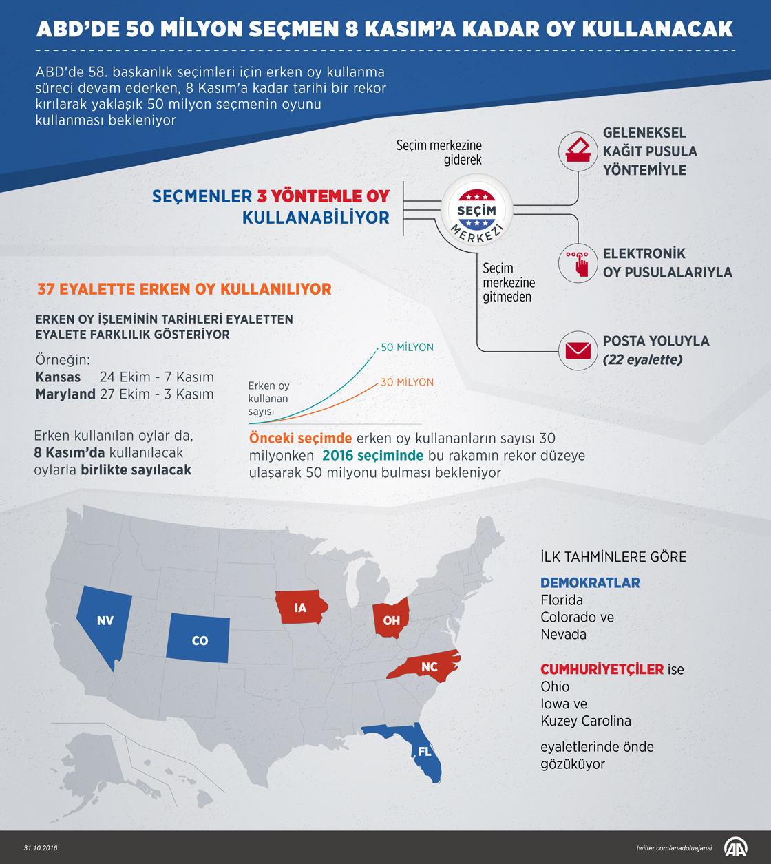 ABD'de 50 milyon seçmen 8 Kasım'a kadar oy kullanacak