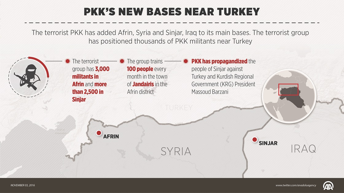 PKK's new bases near Turkey