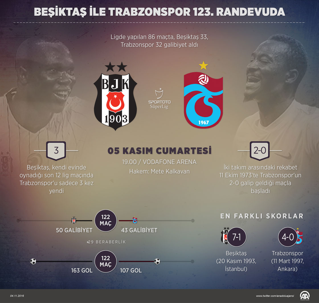 Beşiktaş ile Trabzonspor 123. randevuda