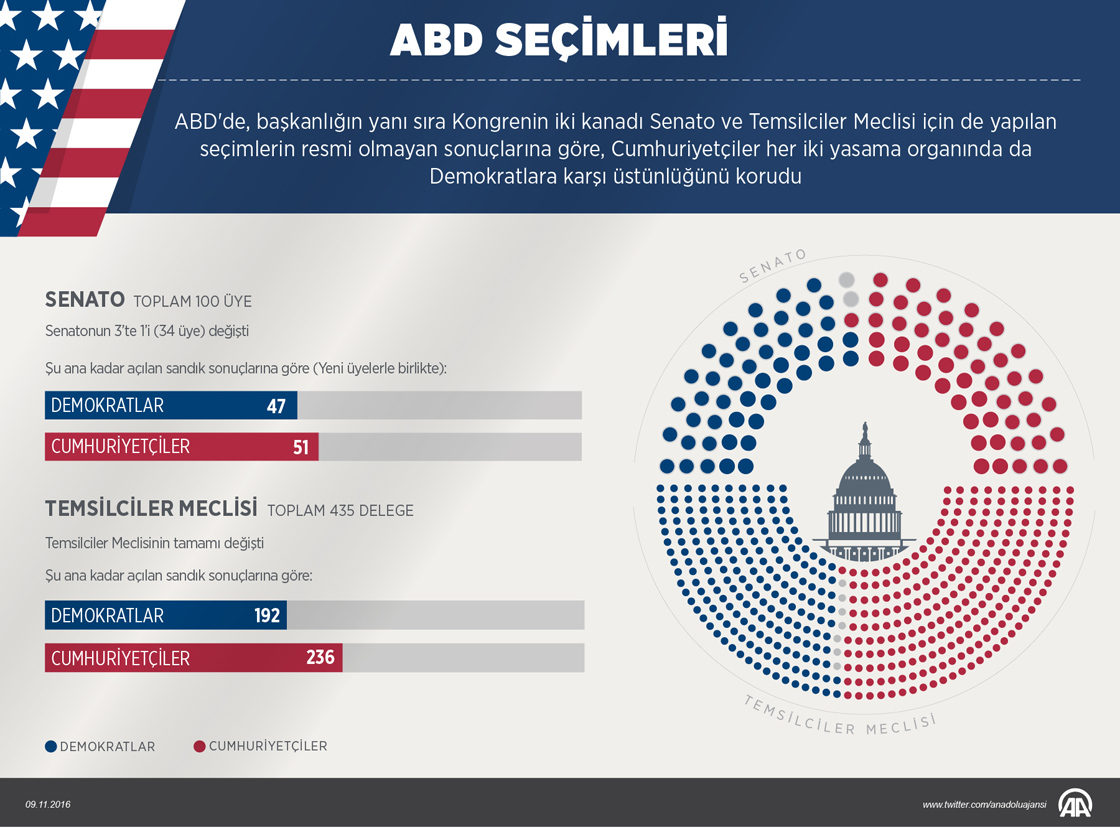 ABD Seçimleri