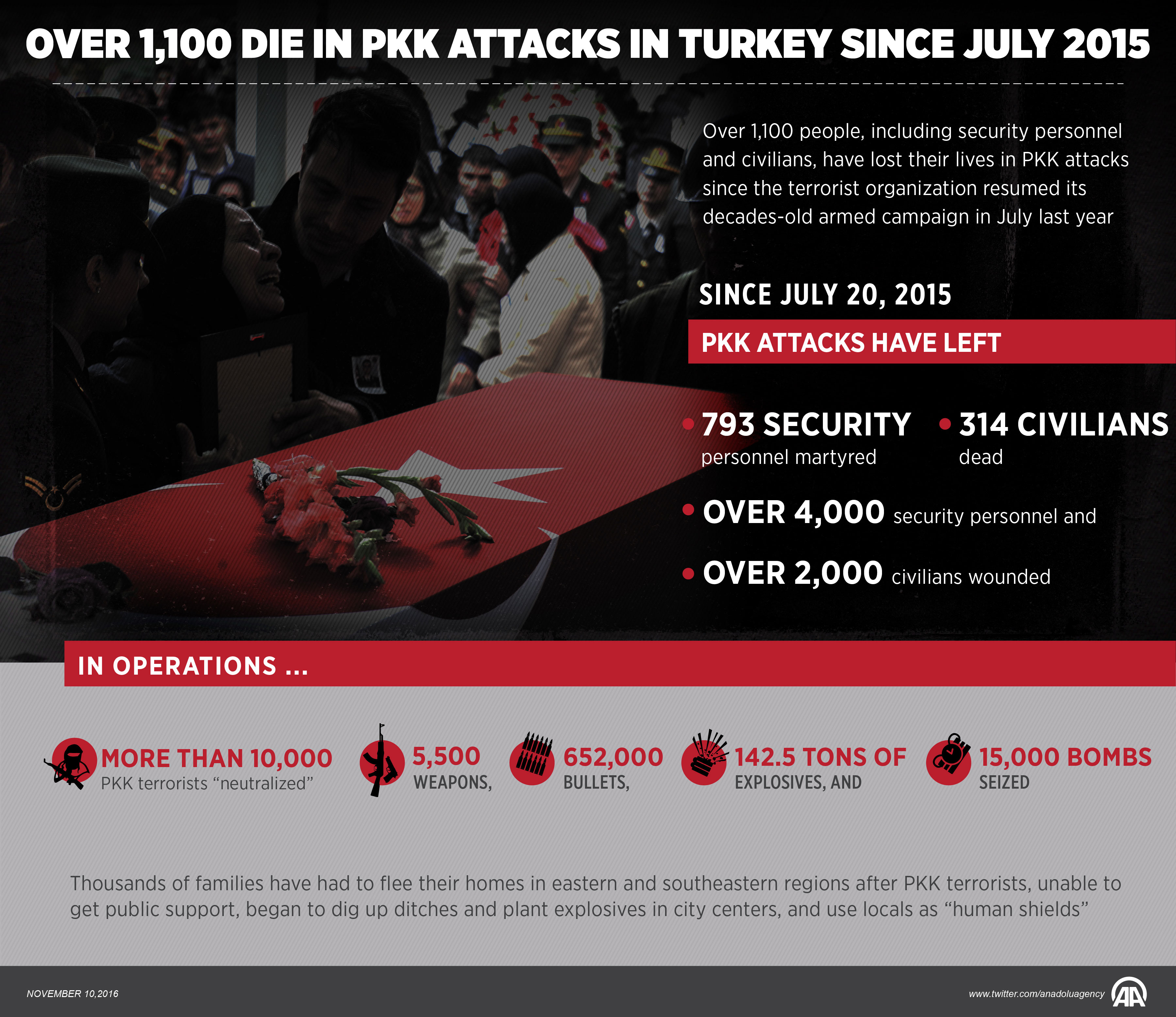 Over 1,100 die in PKK attacks in Turkey since July 2015