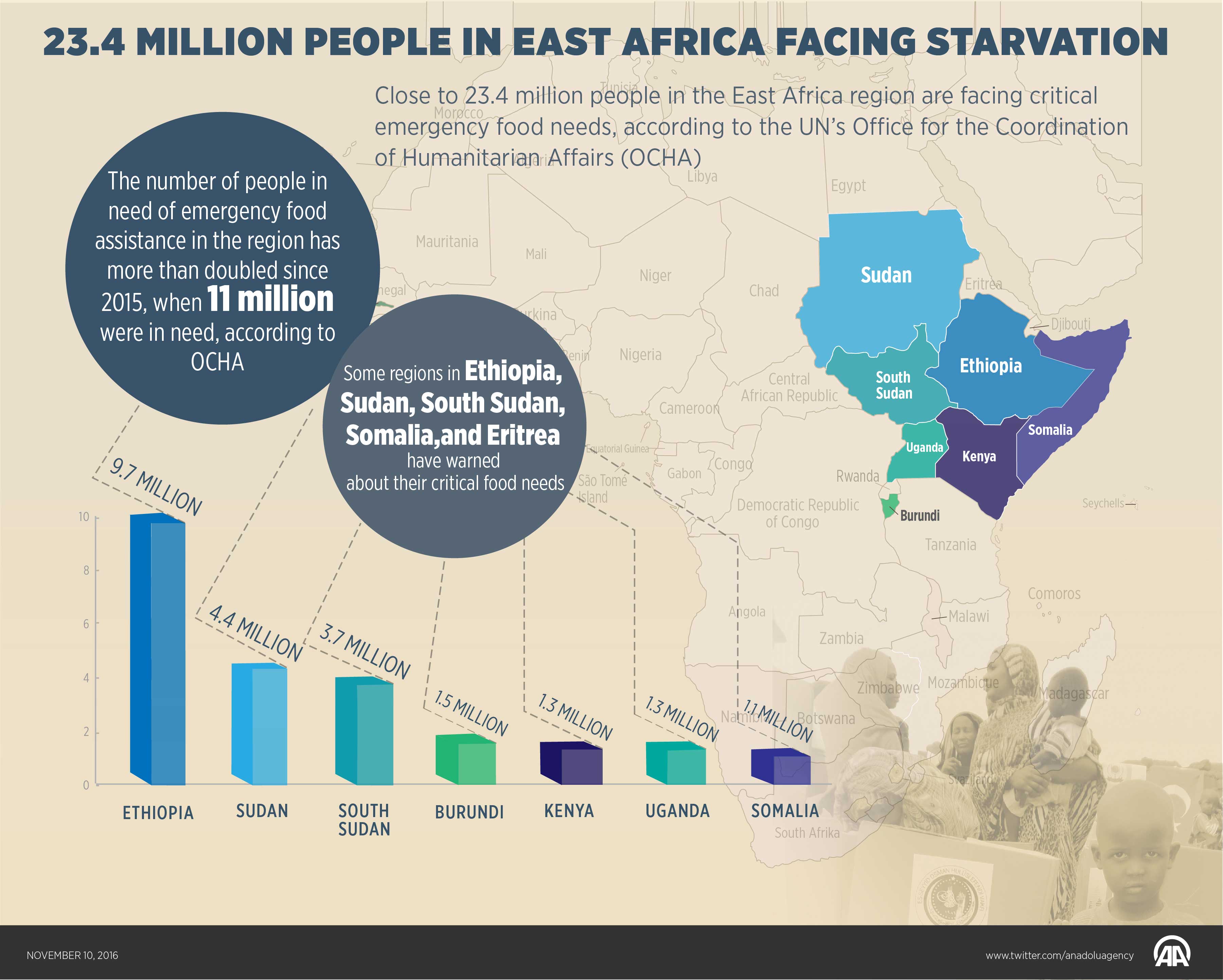 23.4 million people in east Africa facing starvation