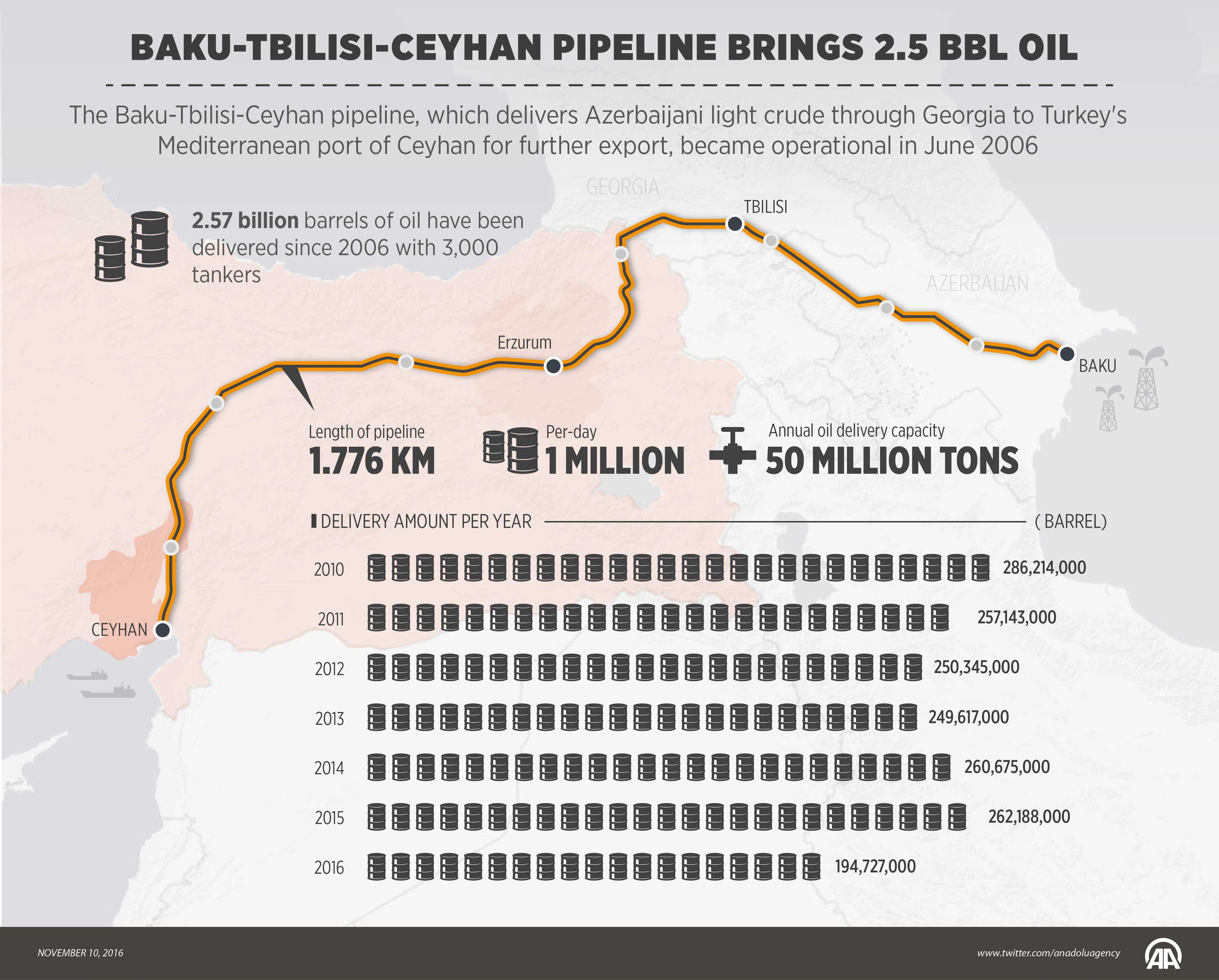 Baku-Tbilisi-Ceyhan pipeline brings 2.5 BBL oil