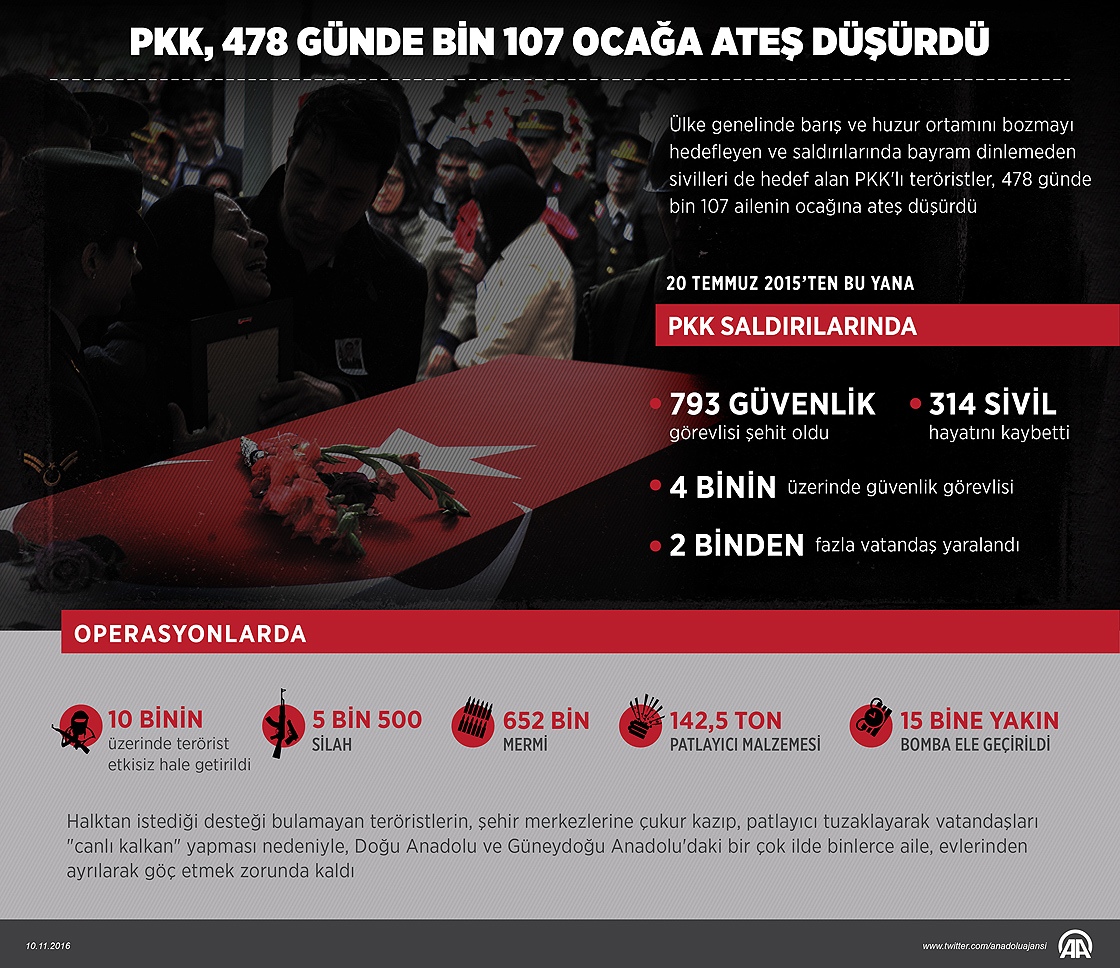 PKK, 478 günde bin 107 ocağa ateş düşürdü