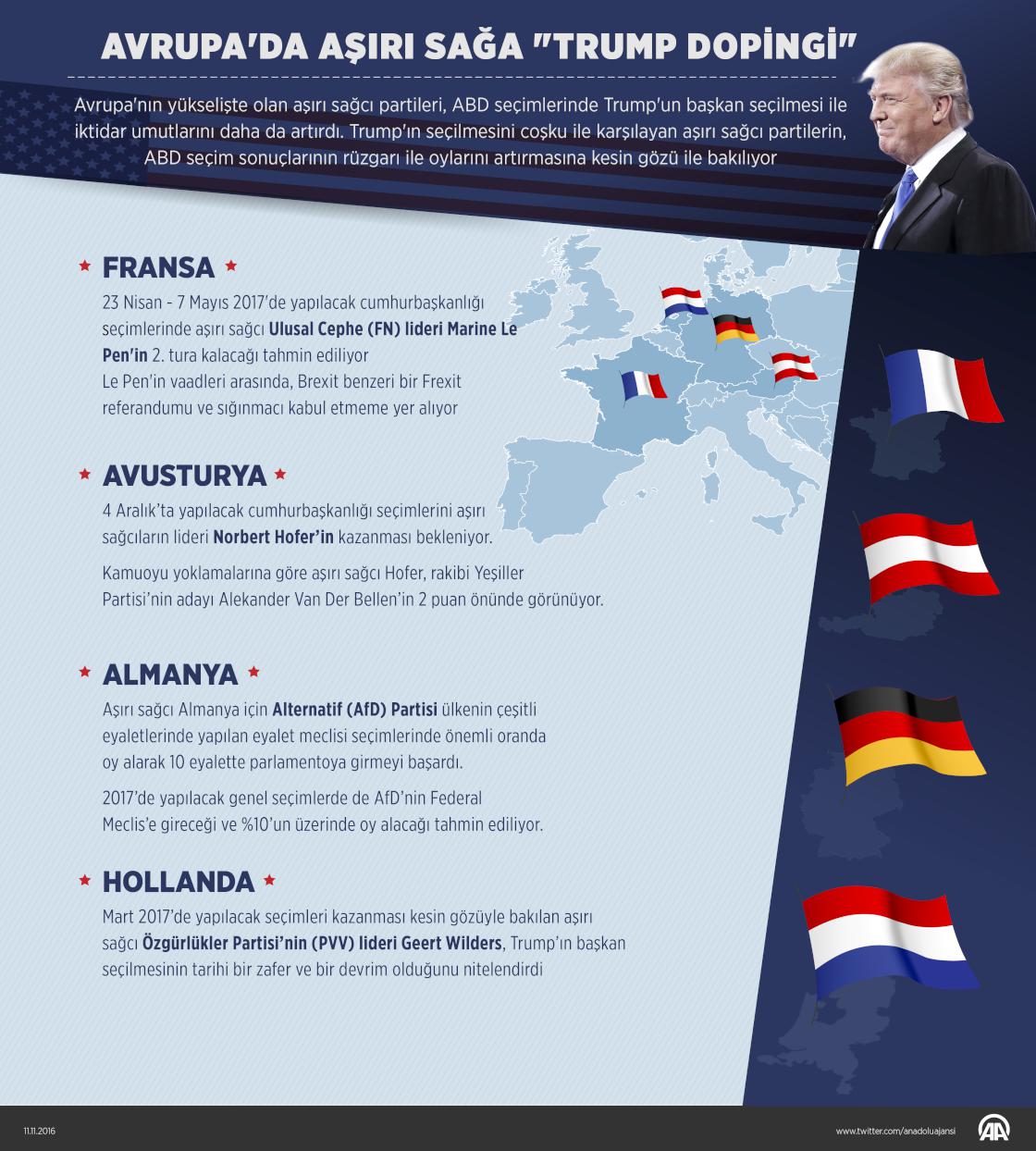 Avrupa'da aşırı sağa 'Trump dopingi'