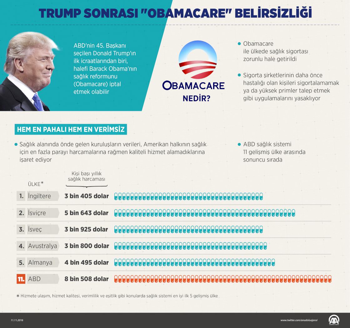 Trump sonrası "Obamacare" belirsizliği