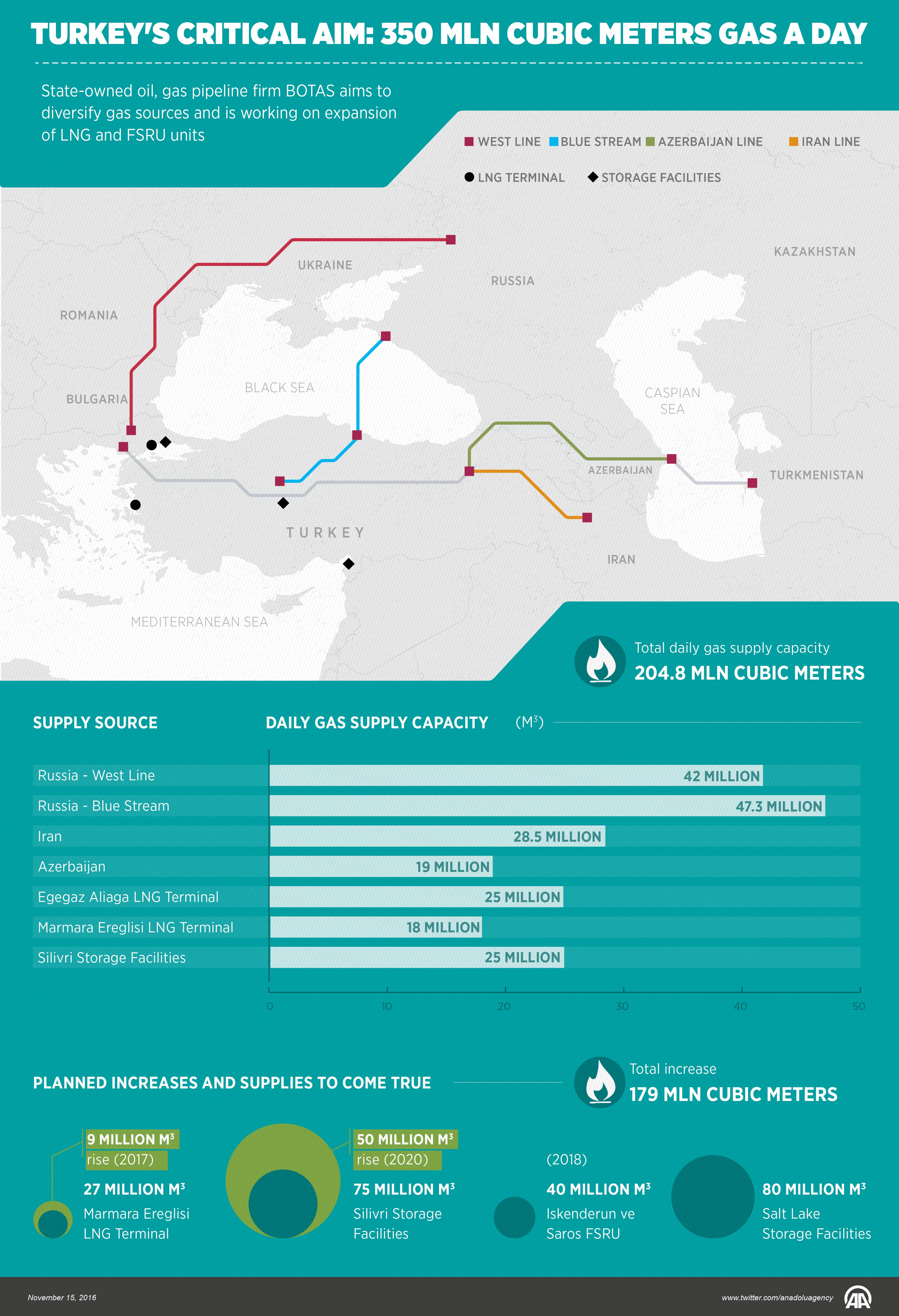 Turkey's critical aim: 350 mln. cubic meters gas a day