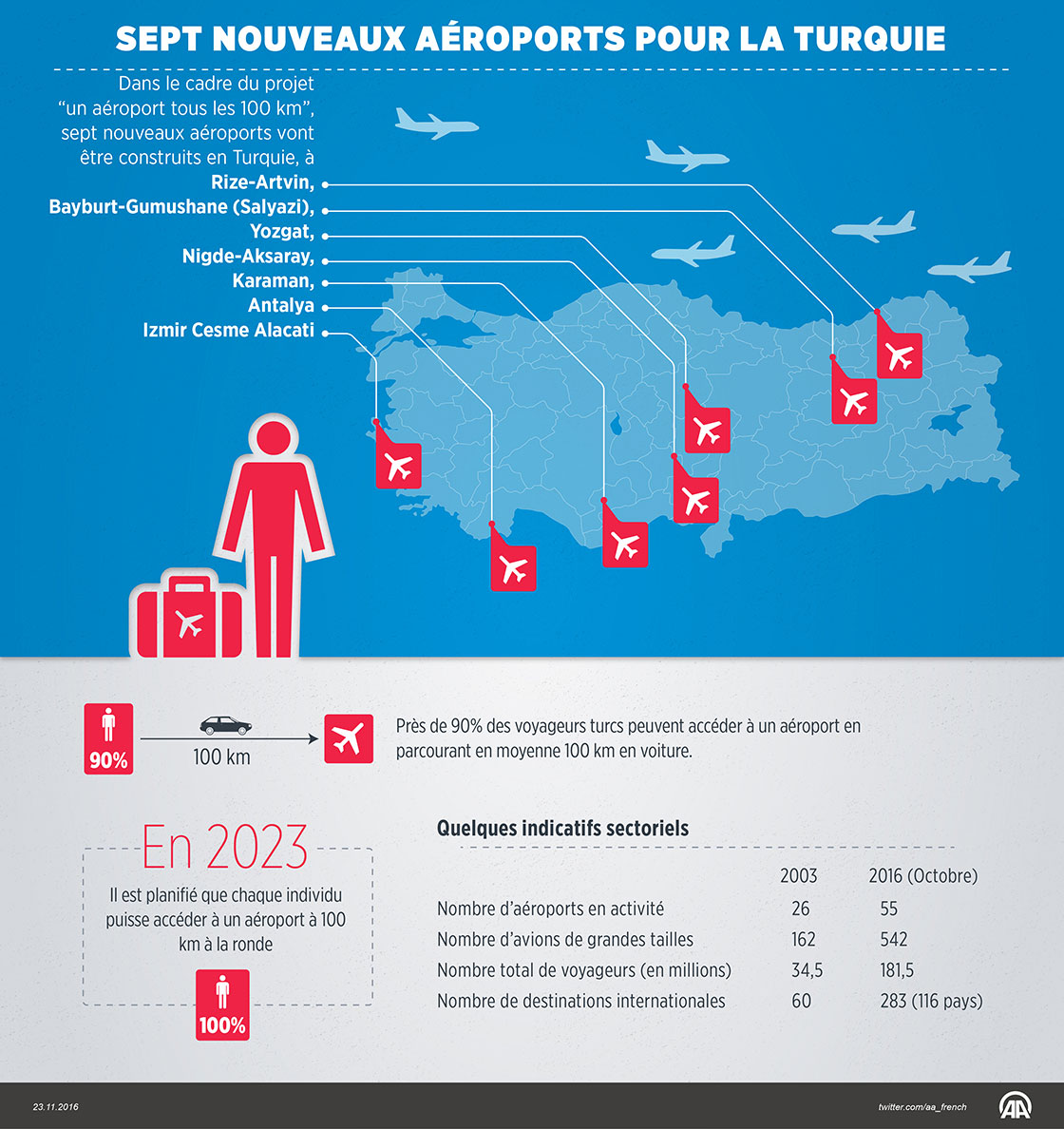 Sept nouveaux aéroports pour la Turquie