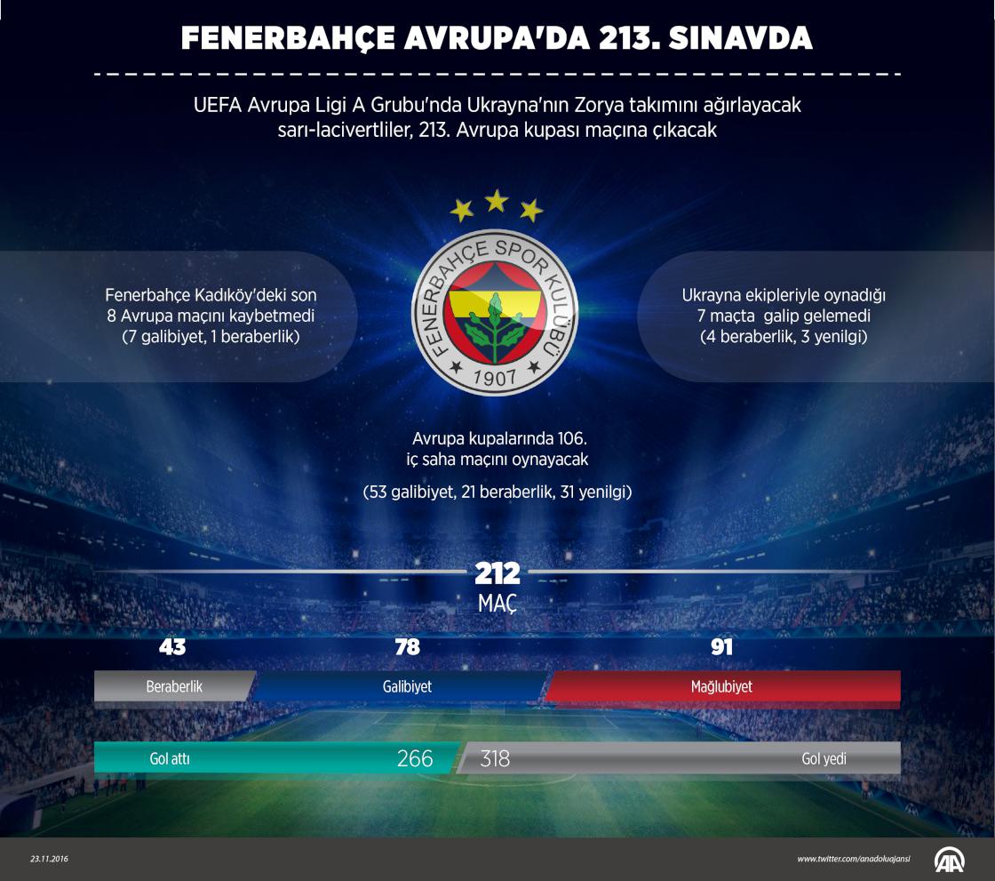 Fenerbahçe, Avrupa'da 213. sınavda