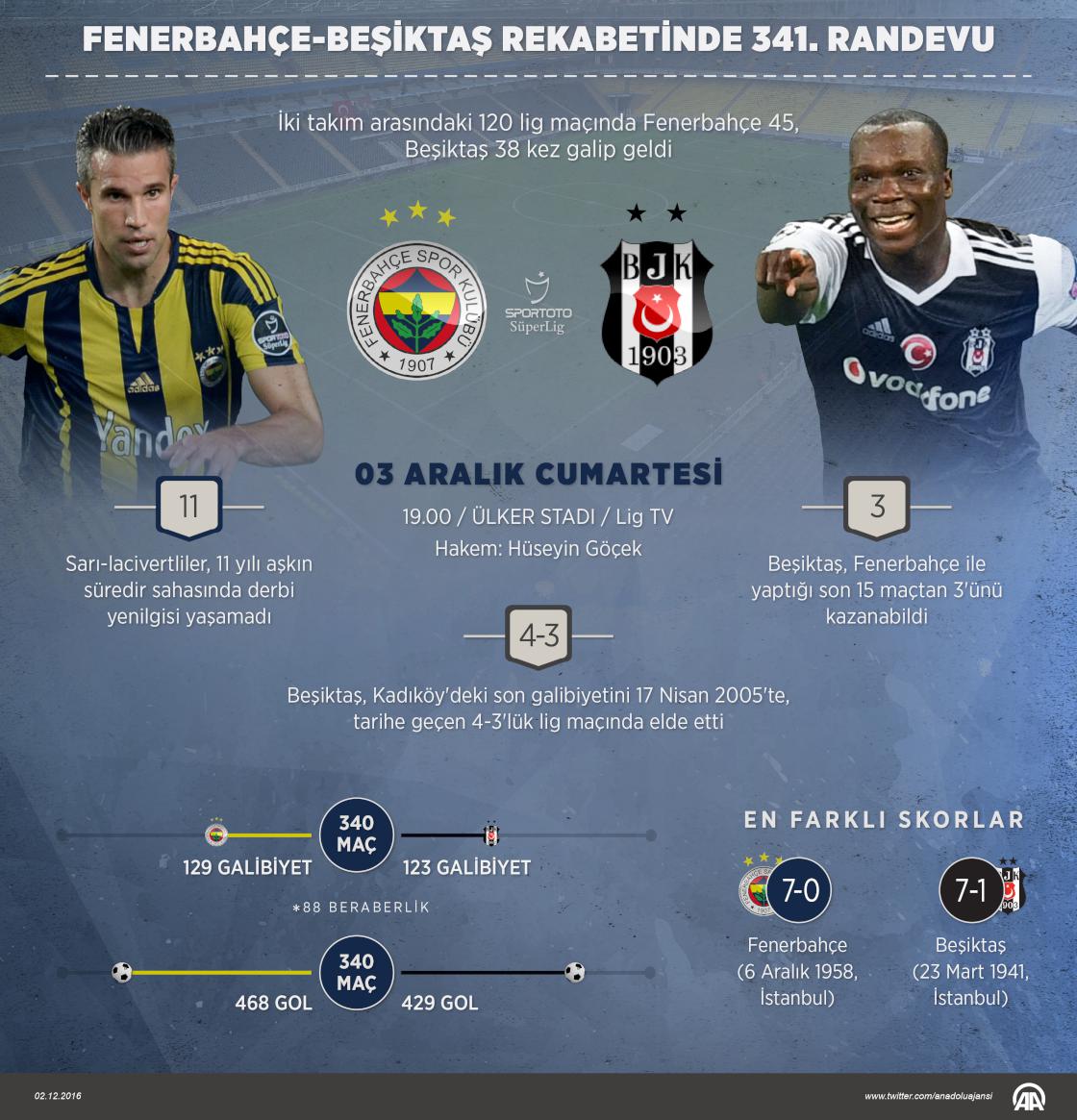 Fenerbahçe-Beşiktaş rekabetinde 341. randevu