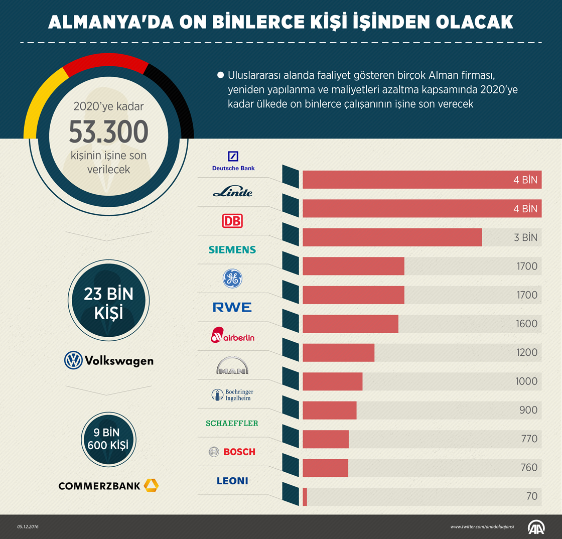 Almanya'da on binlerce kişi işinden olacak