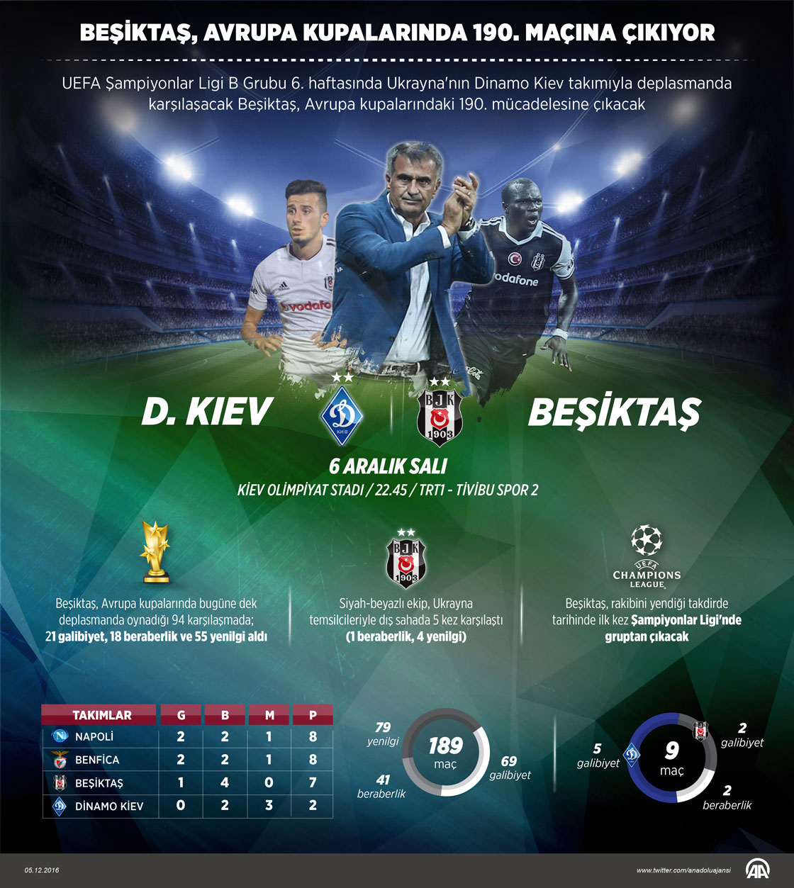 Beşiktaş, Avrupa kupalarında 190. maçına çıkıyor