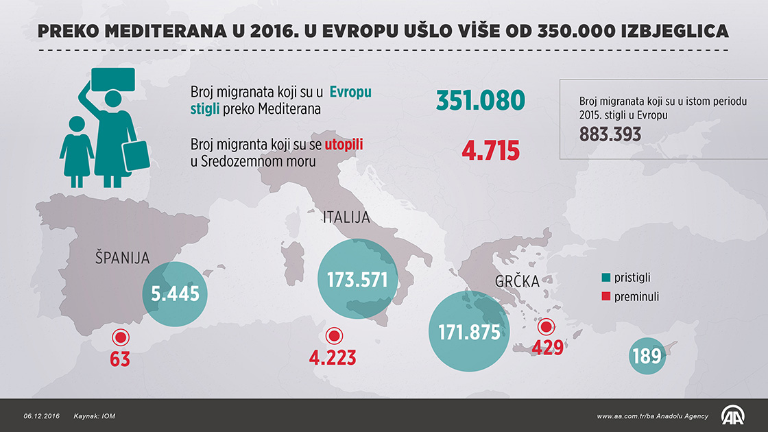 Preko Mediterana u ovoj godini u Evropu ušlo više od 350.000 izbjeglica