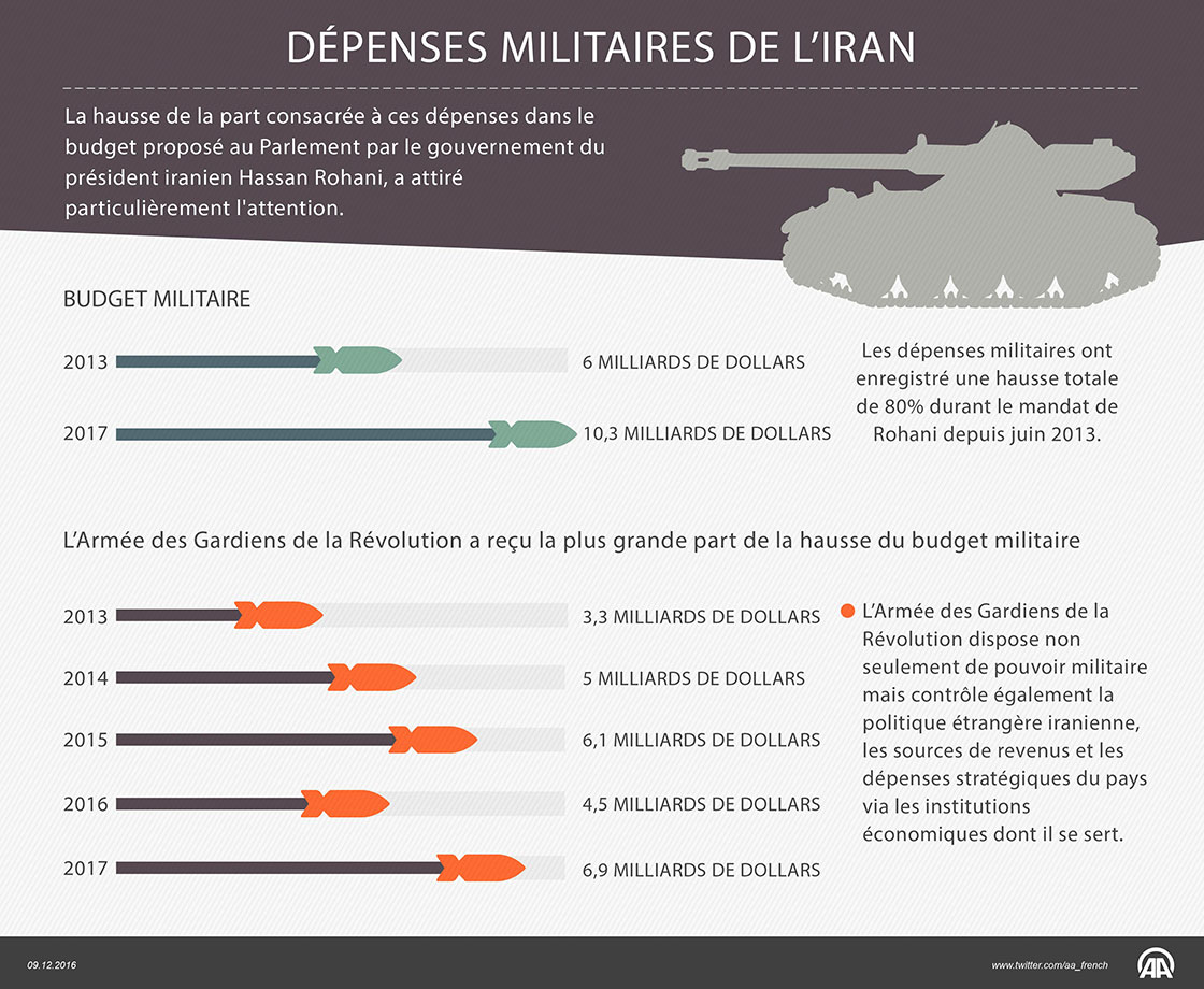 Iran: Hausse des dépenses militaires dans le nouveau budget 