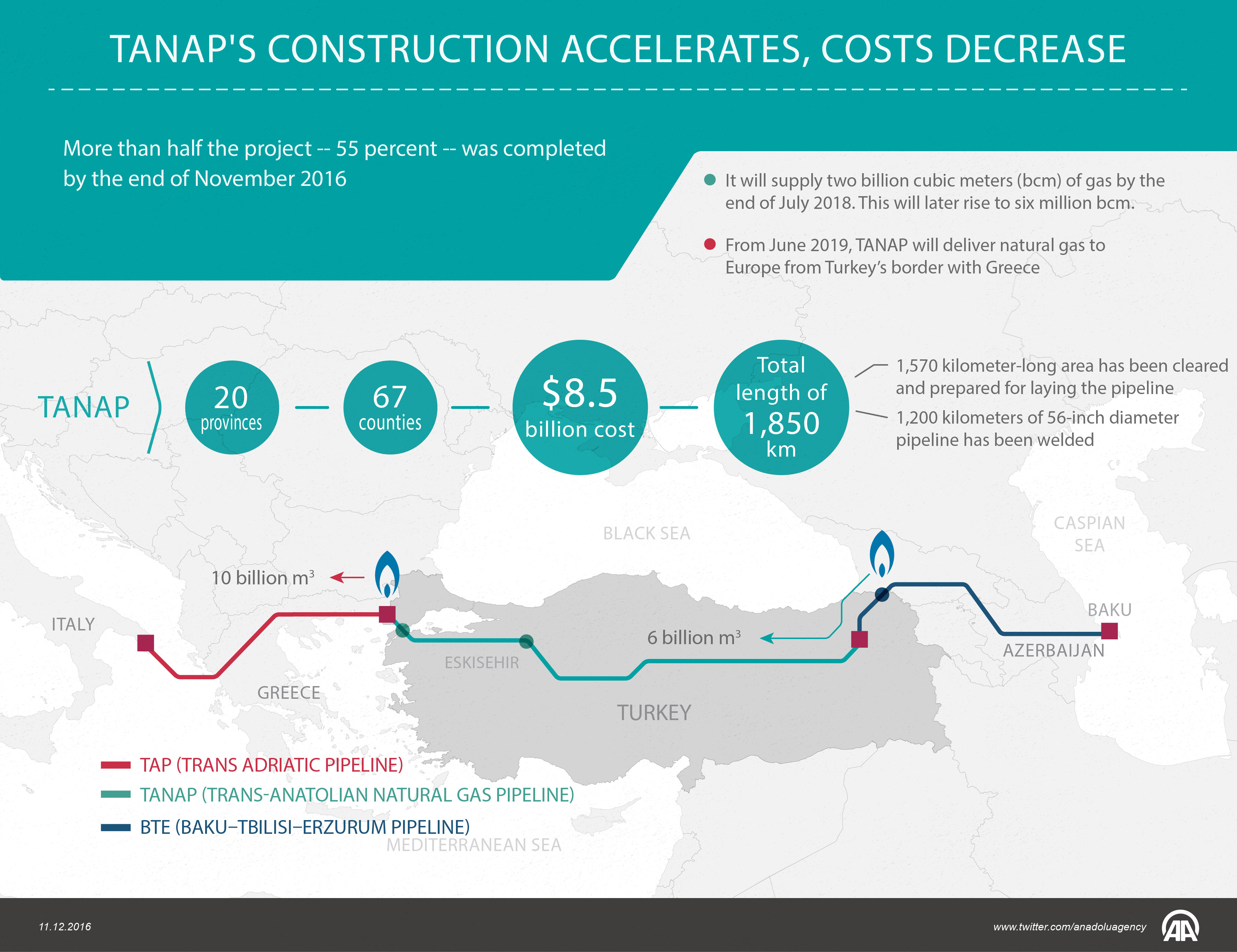 TANAP's construction accelerates, costs decrease