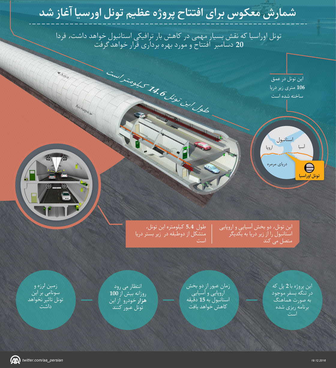 شمارش معکوس برای افتتاح پروژه عظیم تونل اورسیا آغاز شد