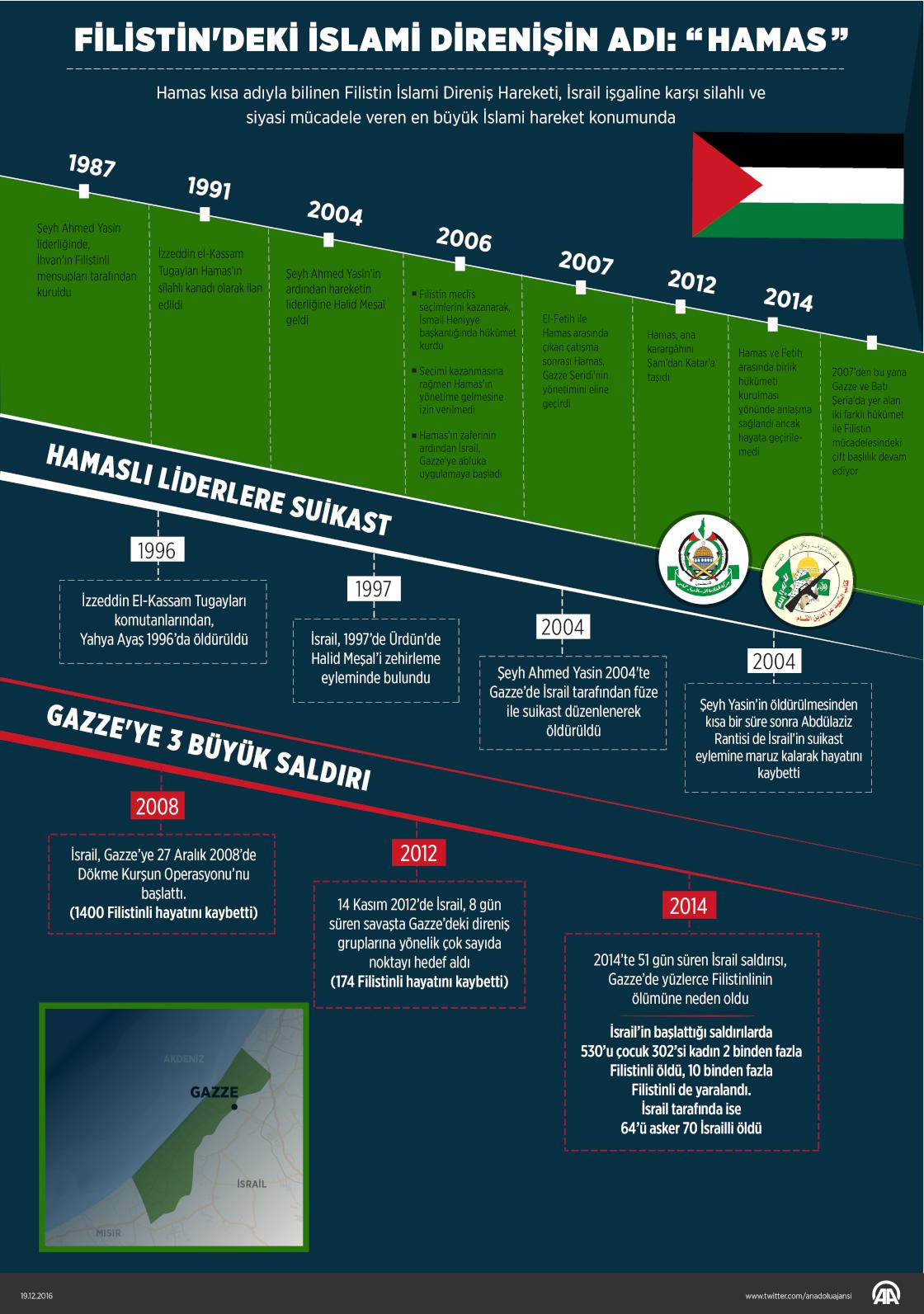Filistin'deki İslami direnişin adı: "Hamas"