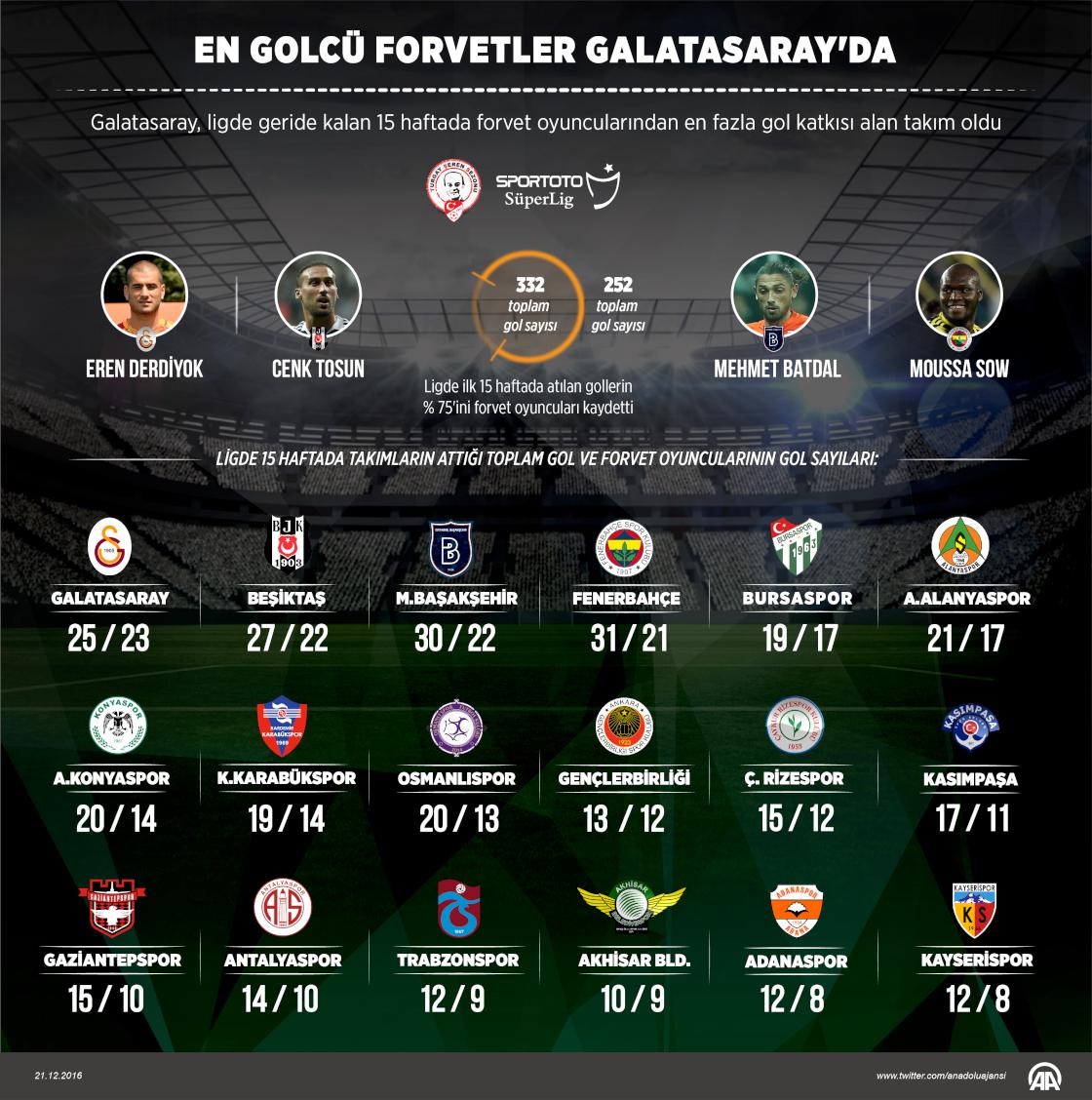 En golcü forvetler Galatasaray'da