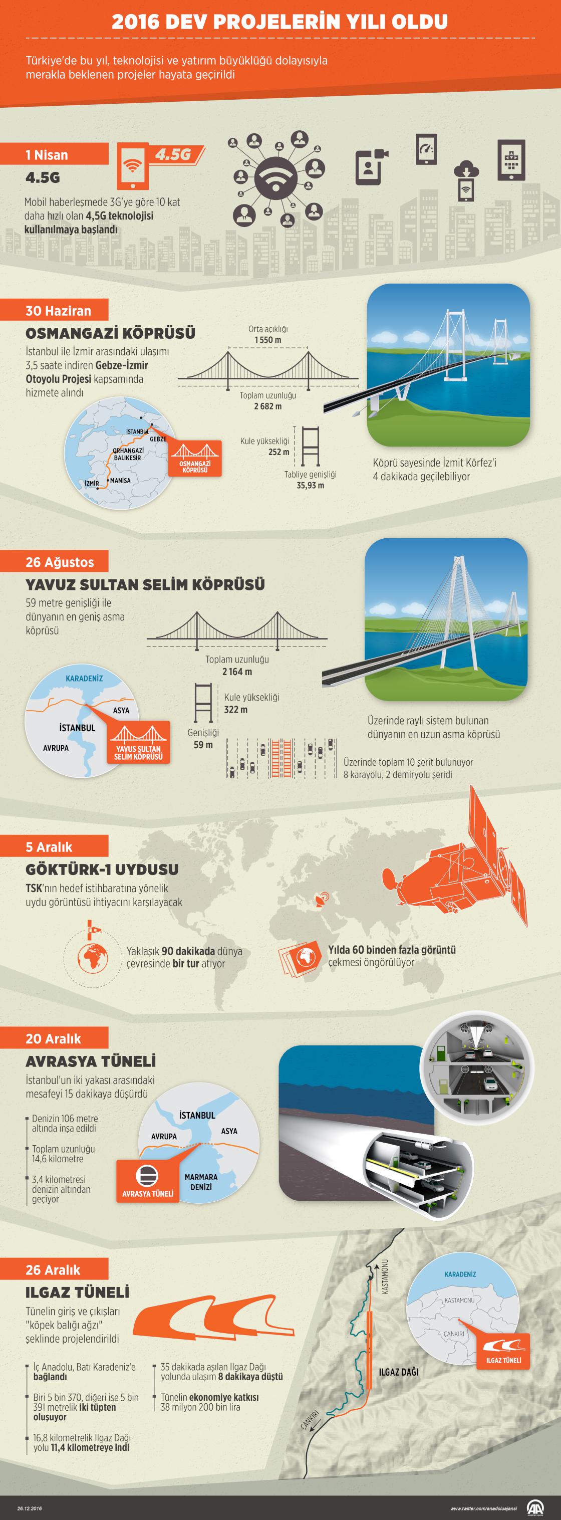 2016 dev projelerin yılı oldu