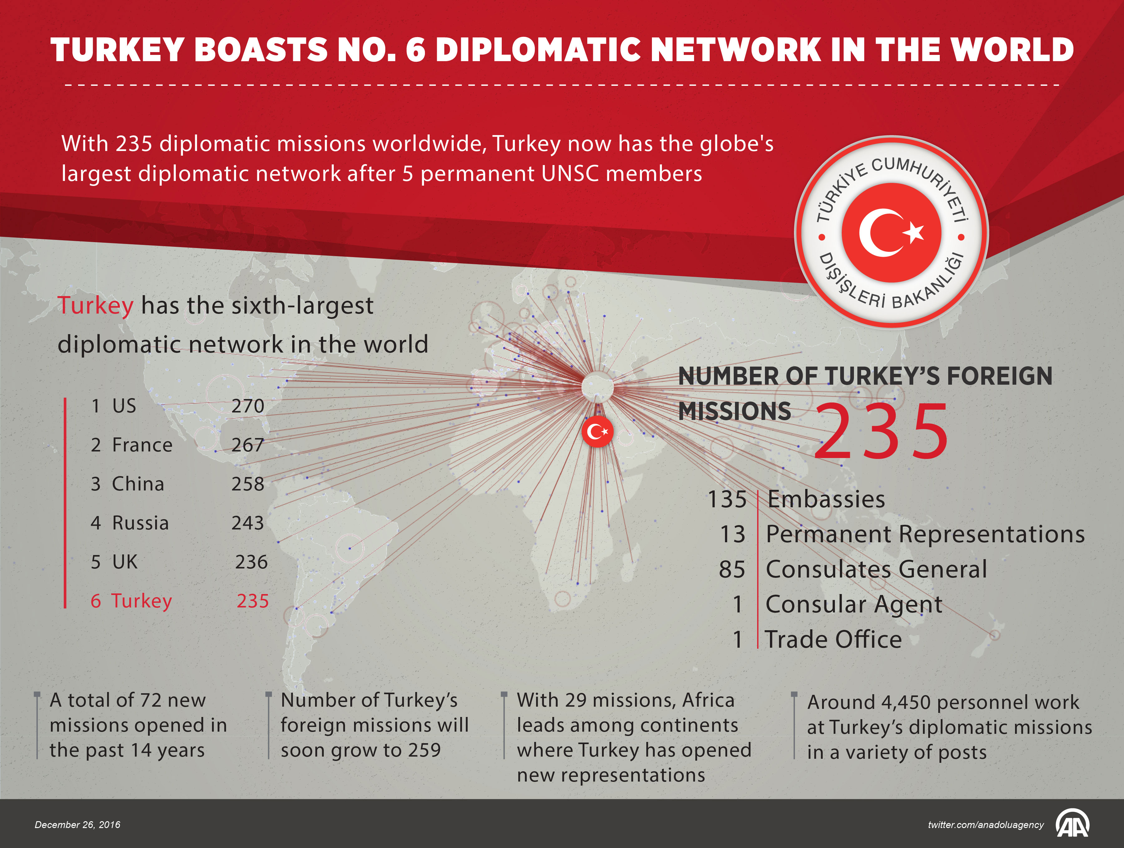 Turkey boasts no. 6 diplomatic network in the world