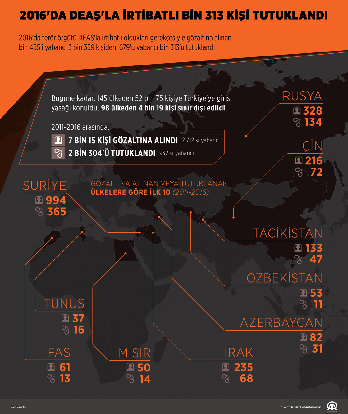2016'da DEAŞ'la irtibatlı bin 313 kişi tutuklandı