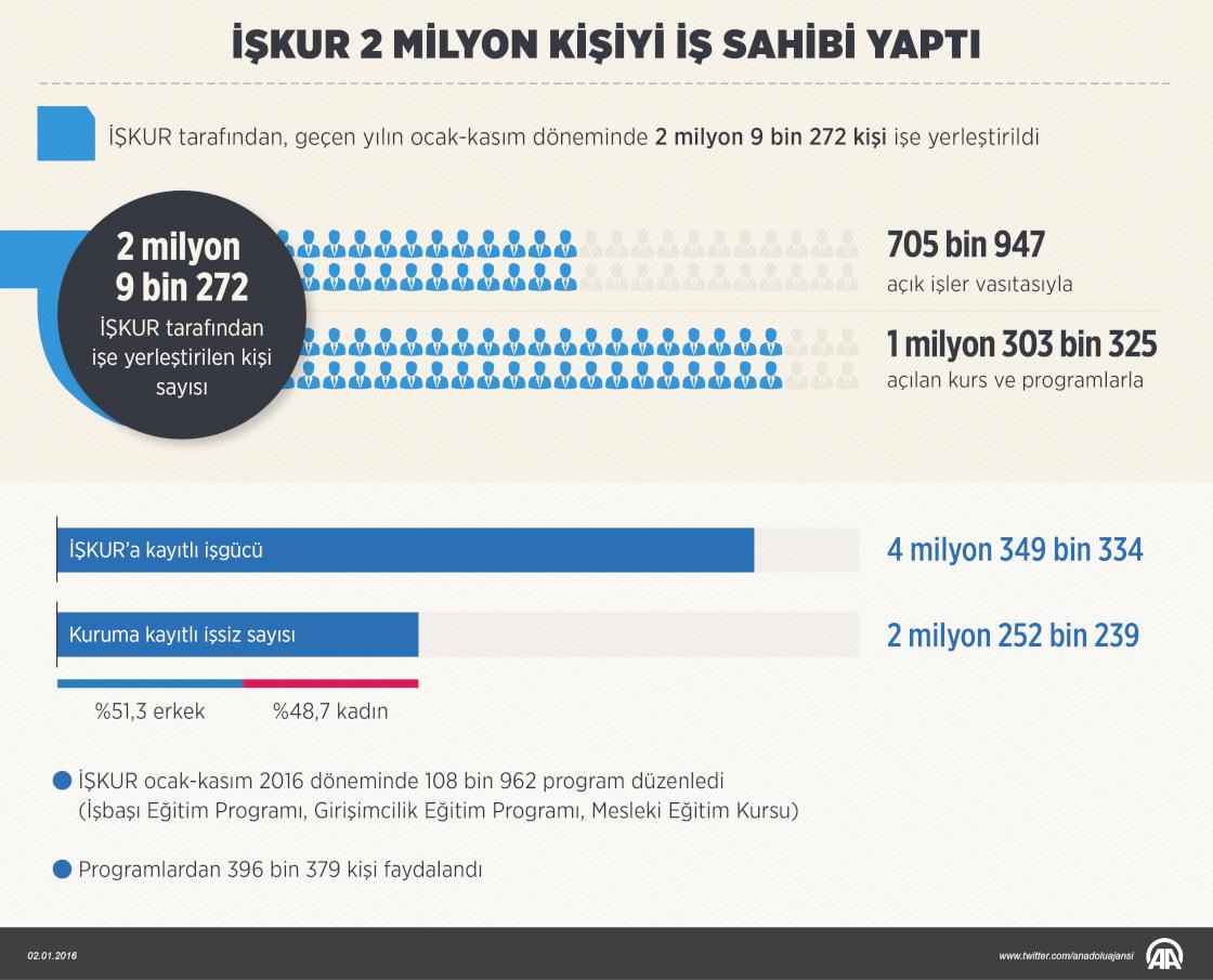 İŞKUR 2 milyon kişiyi iş sahibi yaptı