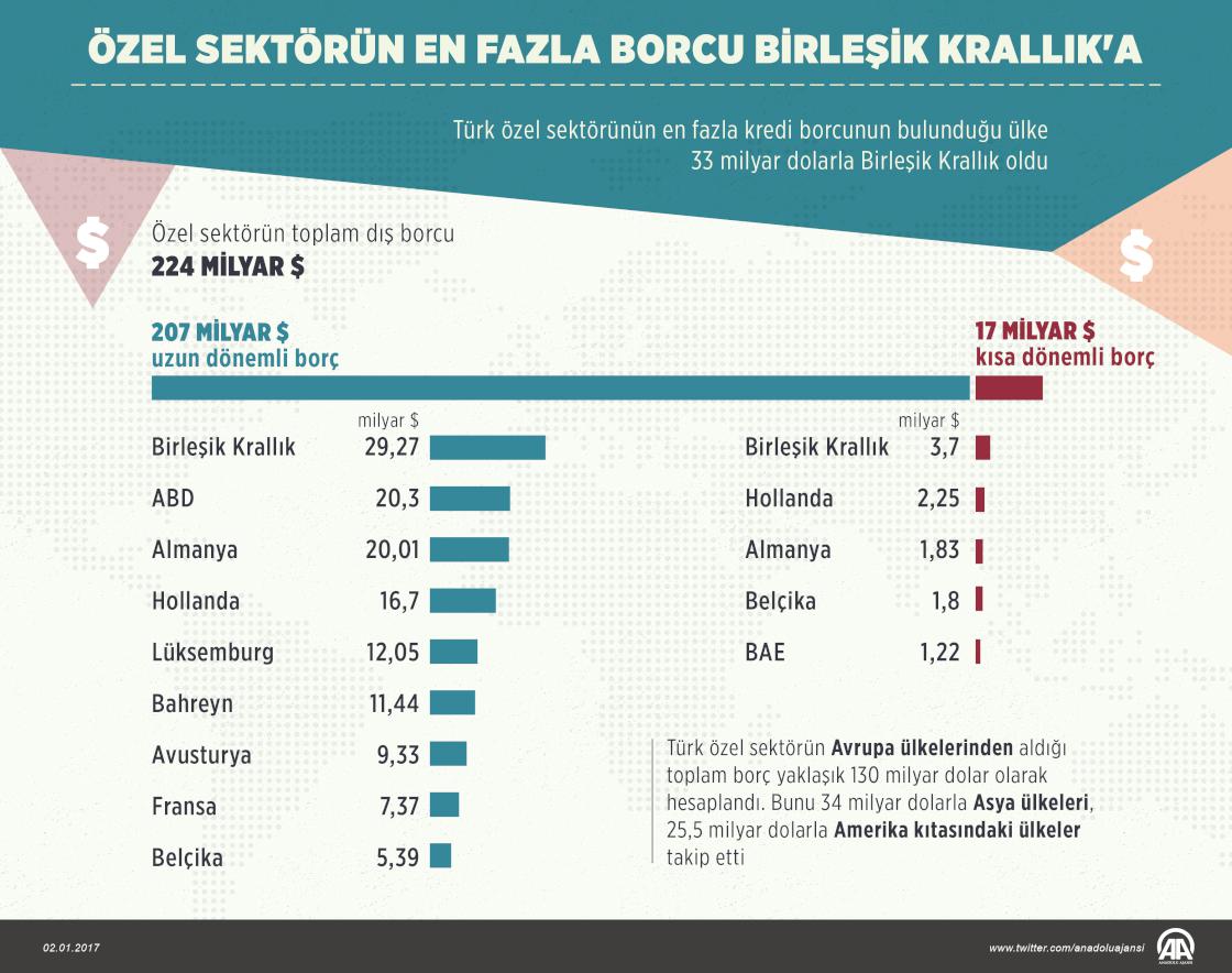 Özel sektörün en fazla borcu Birleşik Krallık'a