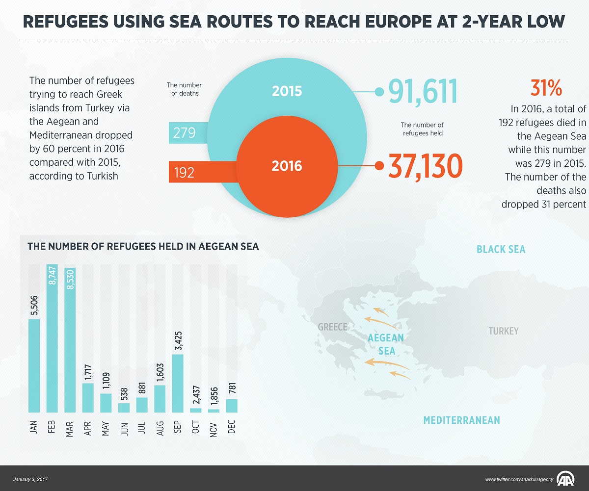 Refugees using sea routes to reach Europe at 2-year low