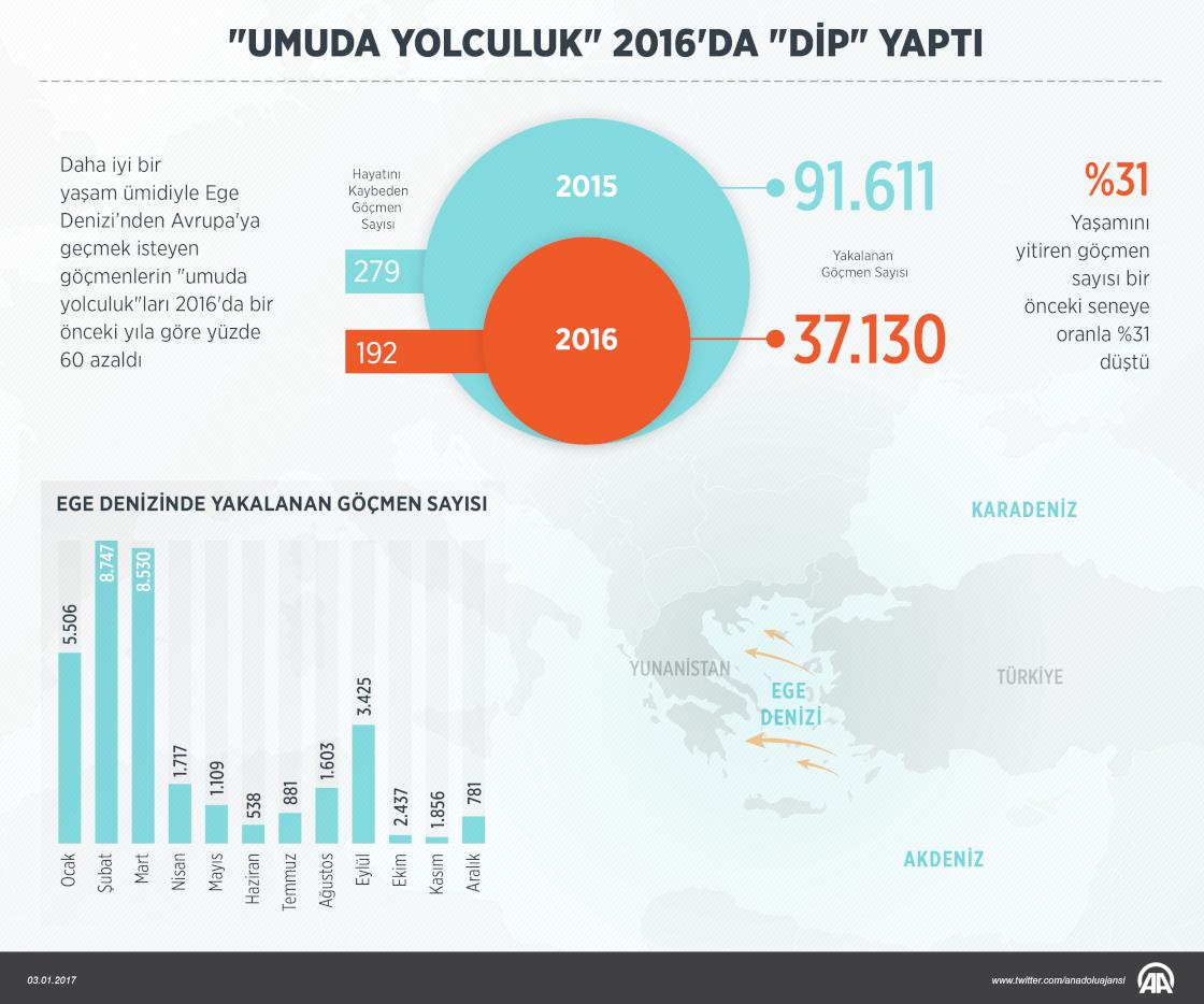 "Umuda yolculuk" 2016'da "dip" yaptı