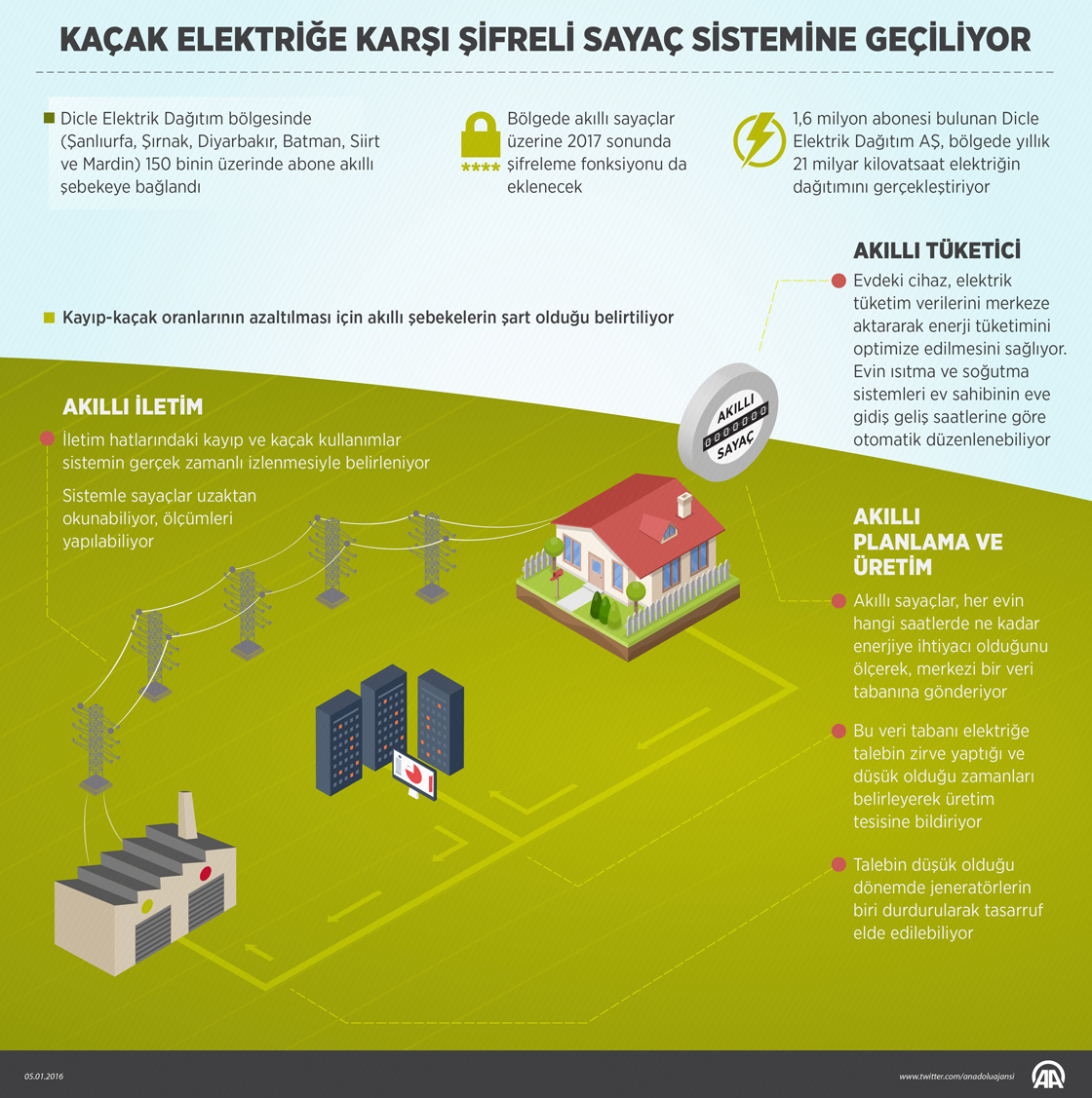 Kaçak elektriğe karşı şifreli sayaç sistemine geçiliyor