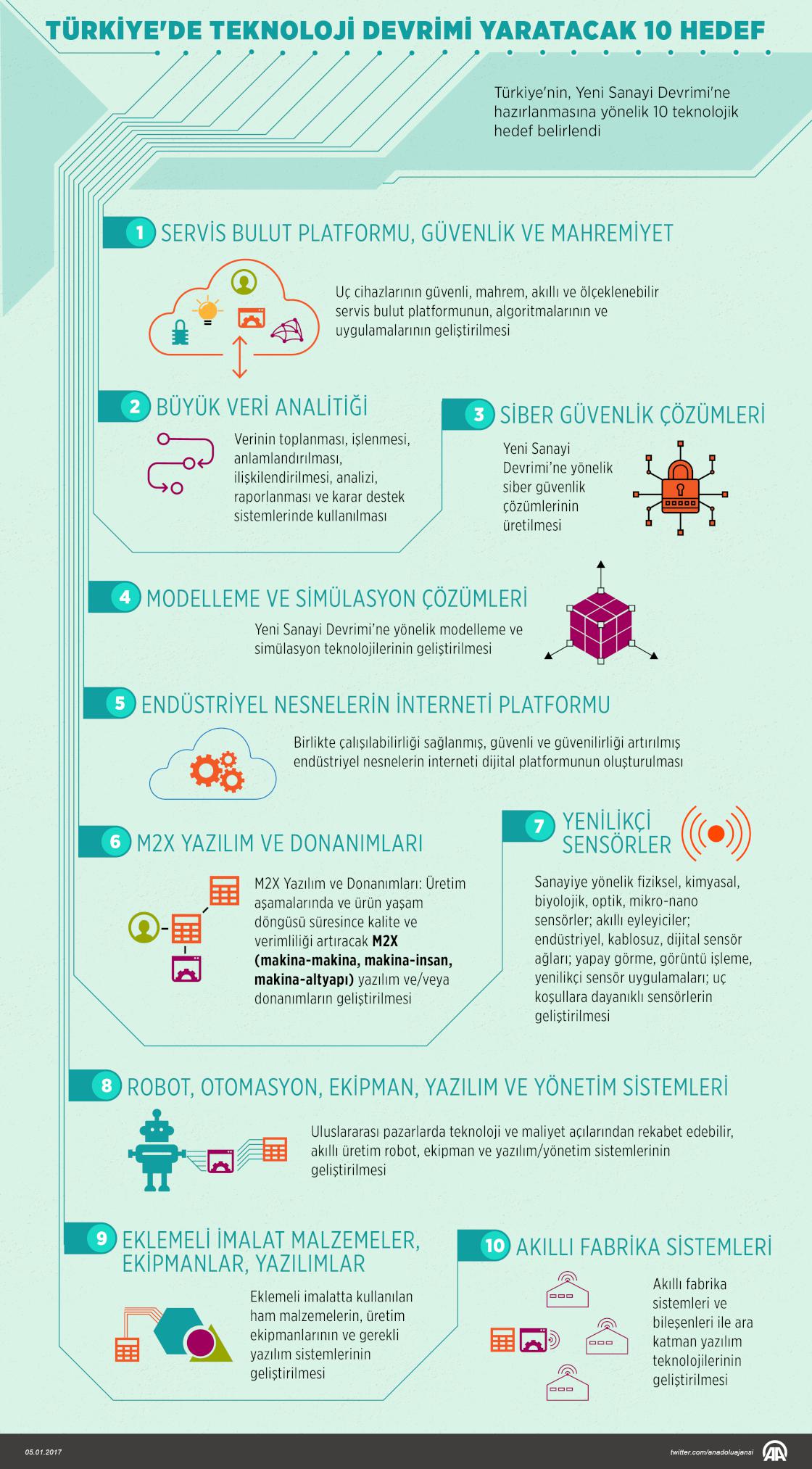 Türkiye'de teknoloji devrimi yaratacak 10 hedef