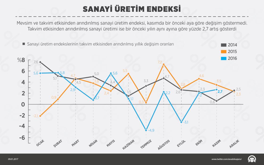 Sanayi üretim endeksi