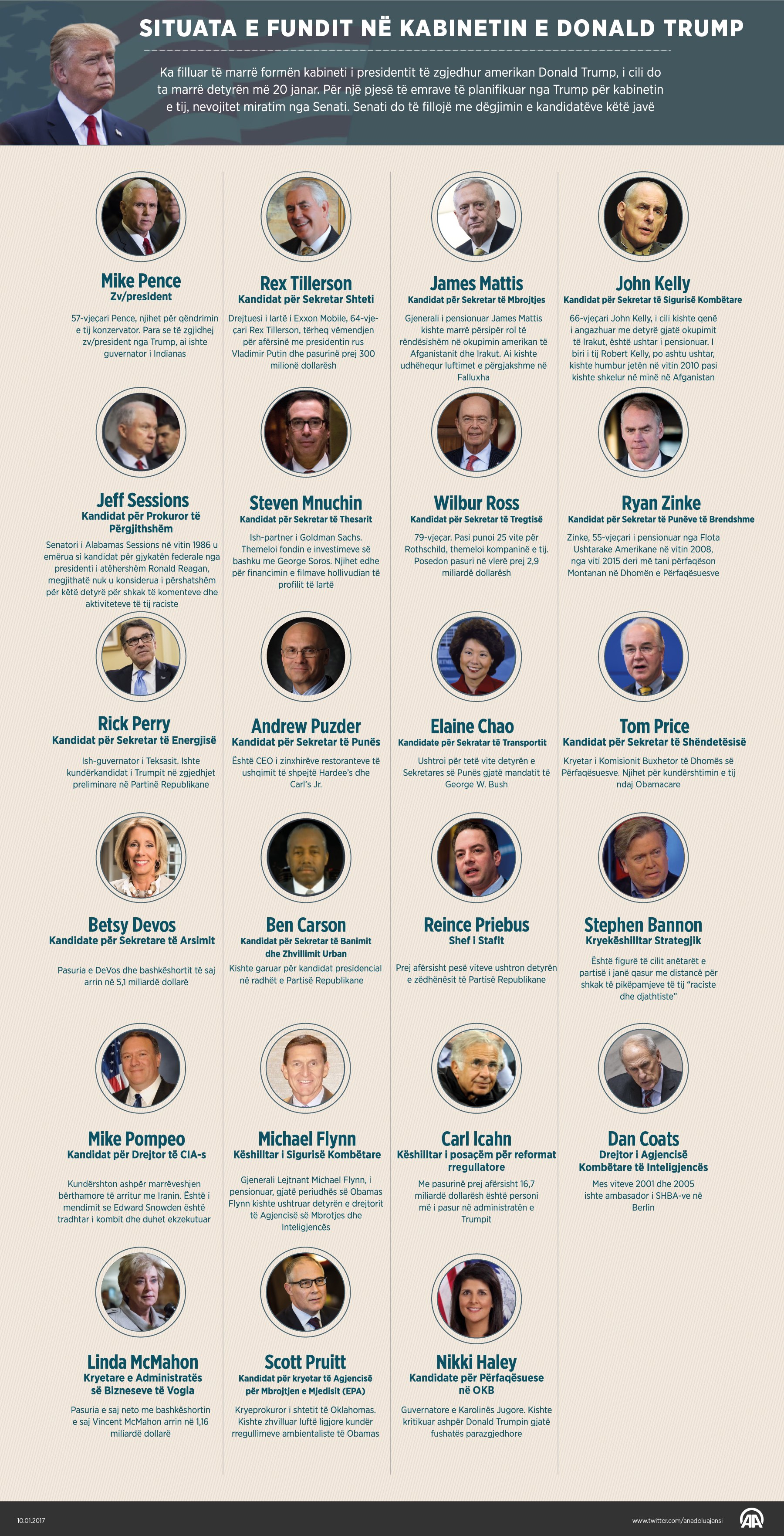 Situata e fundit në kabinetin e Trumpit