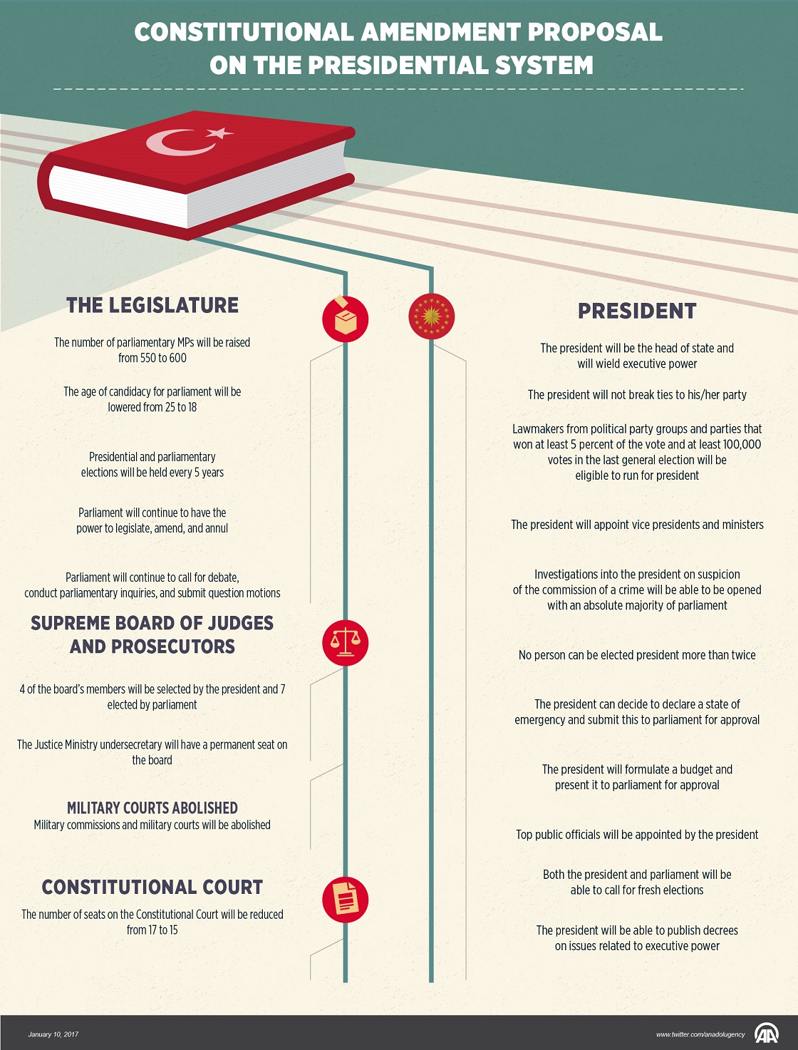 Constitutional Amendment Proposal on the Presidential System