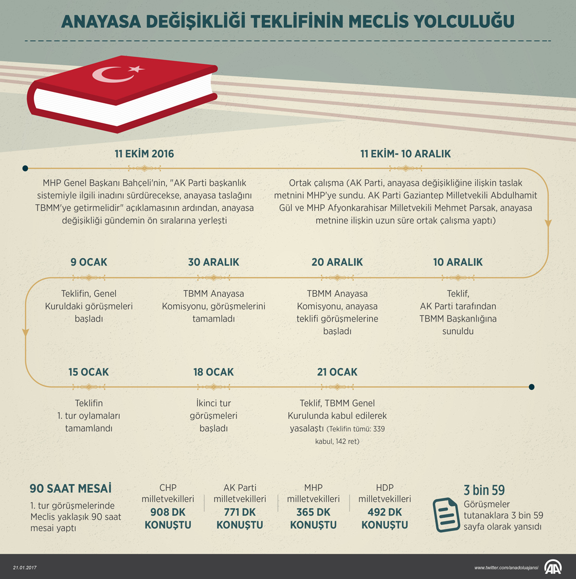 Anayasa değişikliği teklifinin Meclis yolculuğu