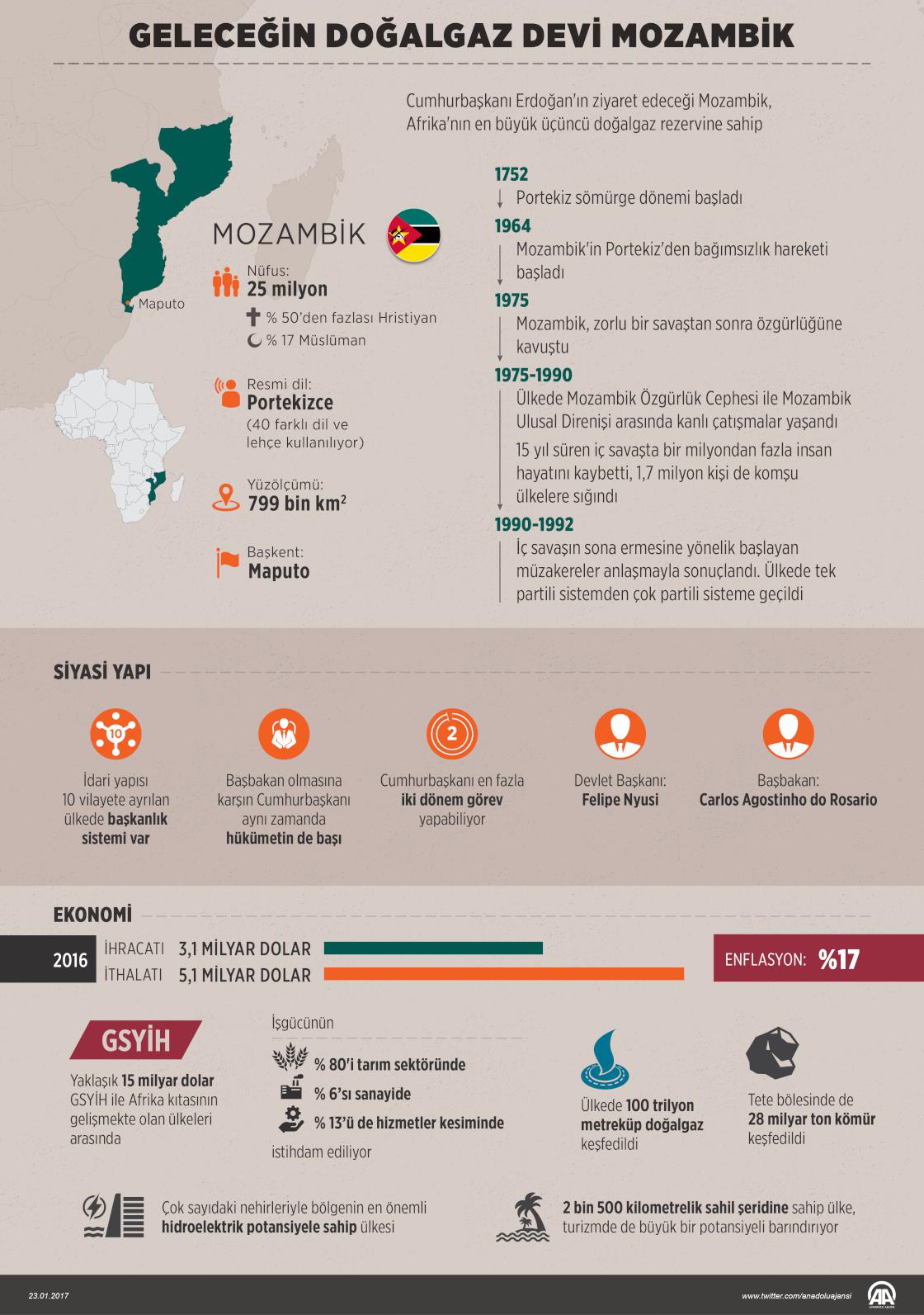 Geleceğin doğalgaz devi Mozambik