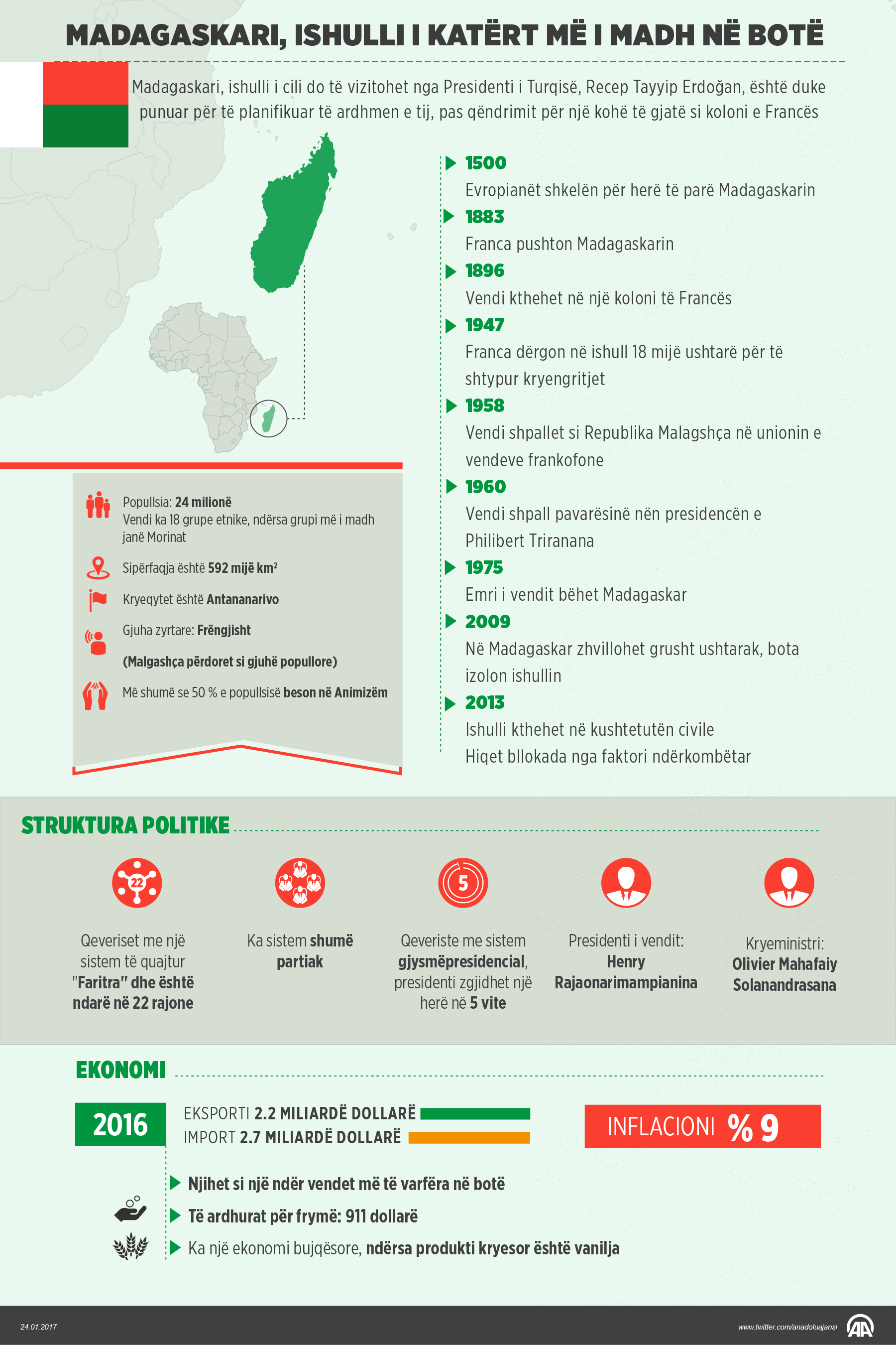 Madagaskari, ishulli i katërt më i madh në botë