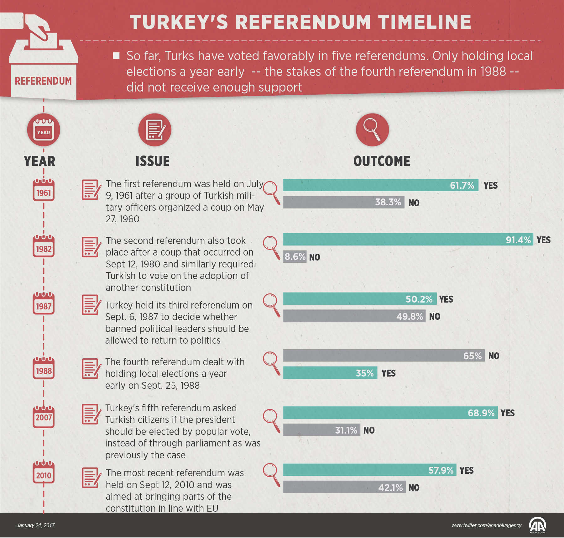 Turkey's referendum timeline