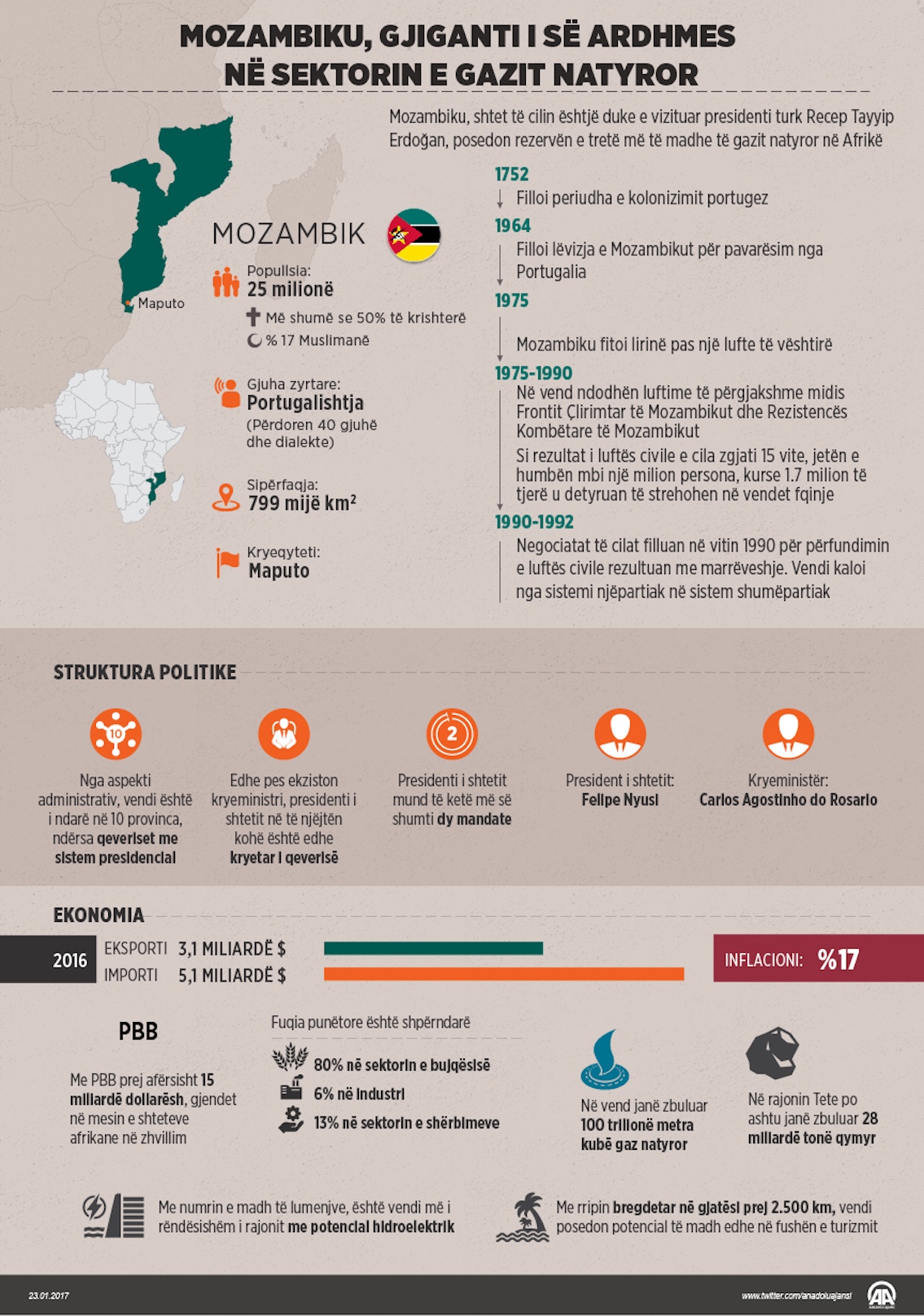 Mozambiku, gjiganti i së ardhmes në sektorin e gazit natyror