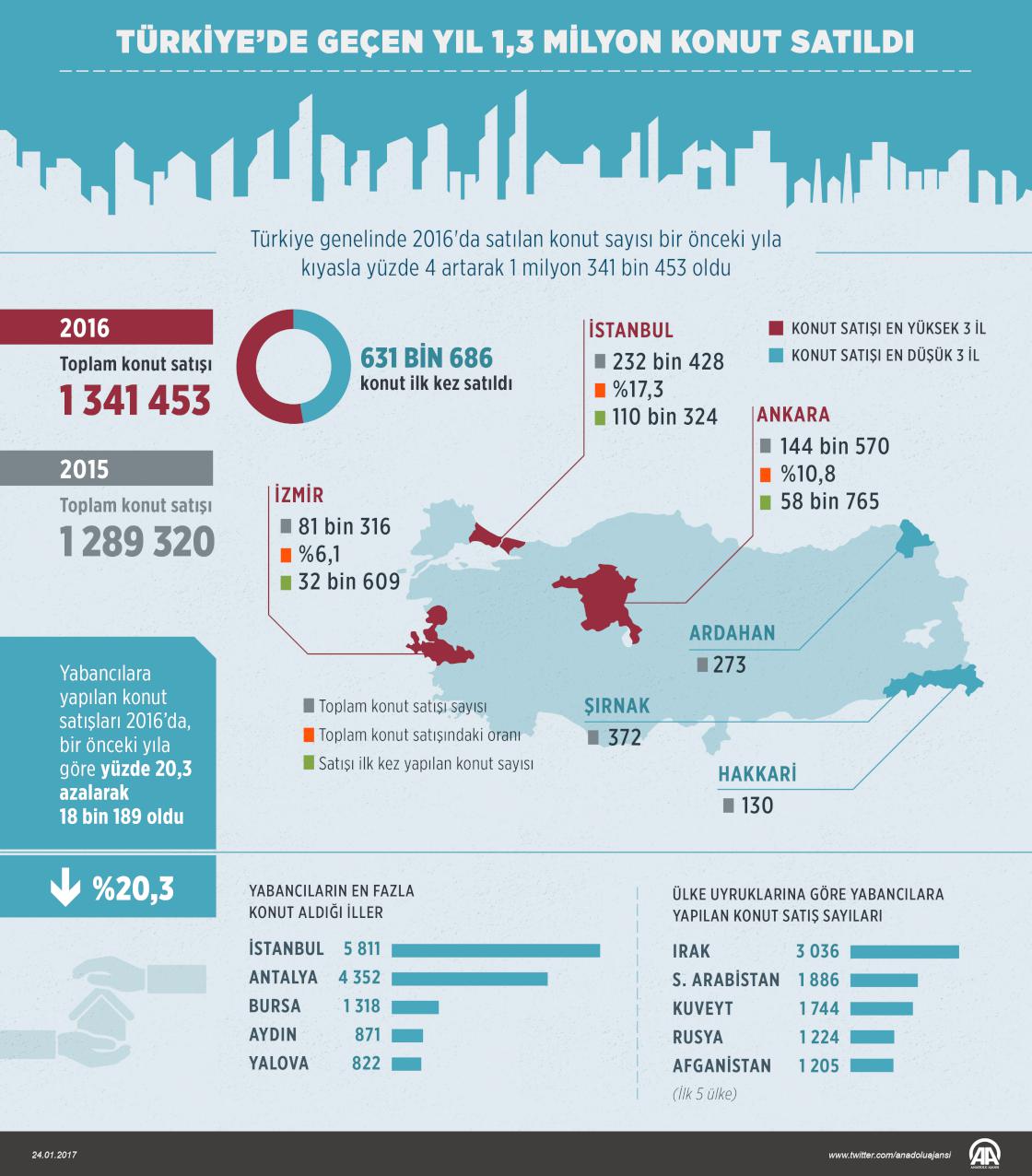 Türkiye’de geçen yıl 1,3 milyon konut satıldı